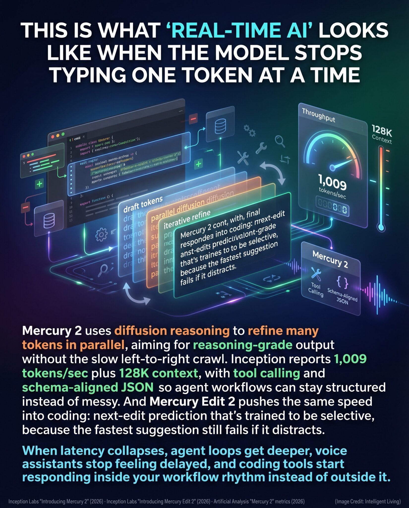 Vertical meme graphic showing fast AI text refinement visuals, a clean spec snapshot, and coding edit imagery to explain diffusion reasoning speed, 128K context, tool use, and next-edit prediction impact.