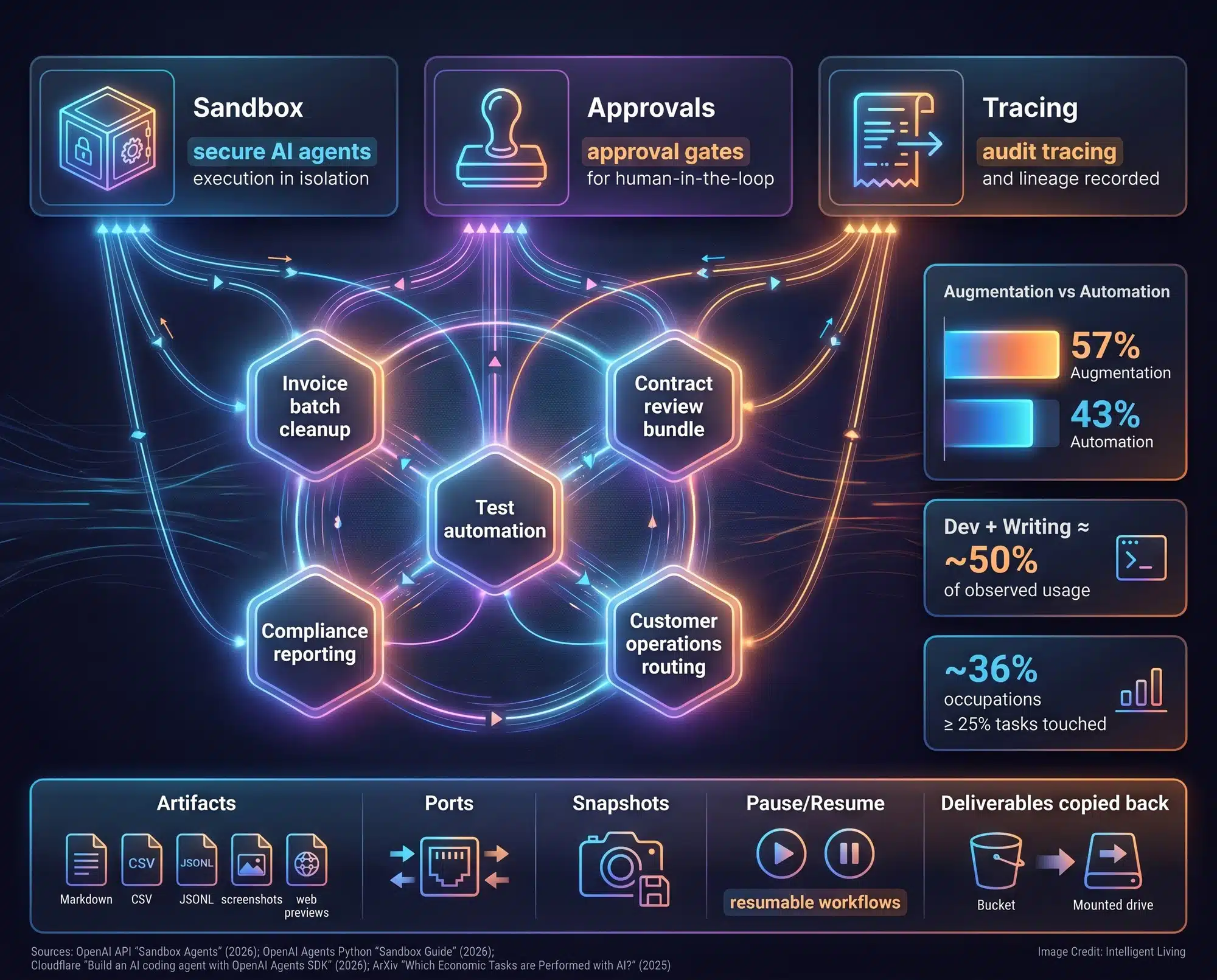 Workflow map showing common business tasks for secure AI agents, connected to sandbox execution, approvals, tracing, snapshots, and resumable sessions with measurable outcomes.