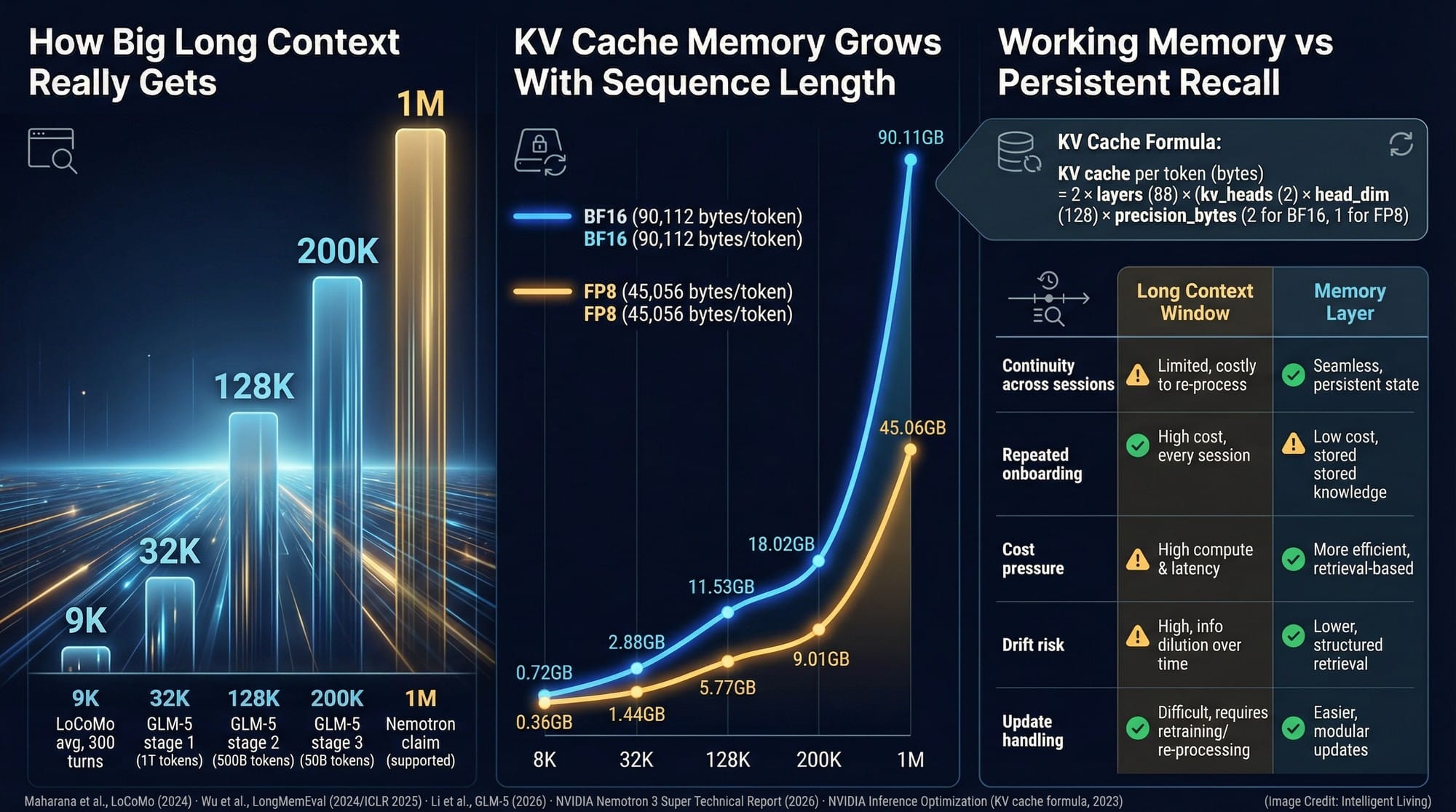 A cinematic data visualization comparing long context windows to persistent AI memory layers with benchmark conversation scale and KV cache growth figures.