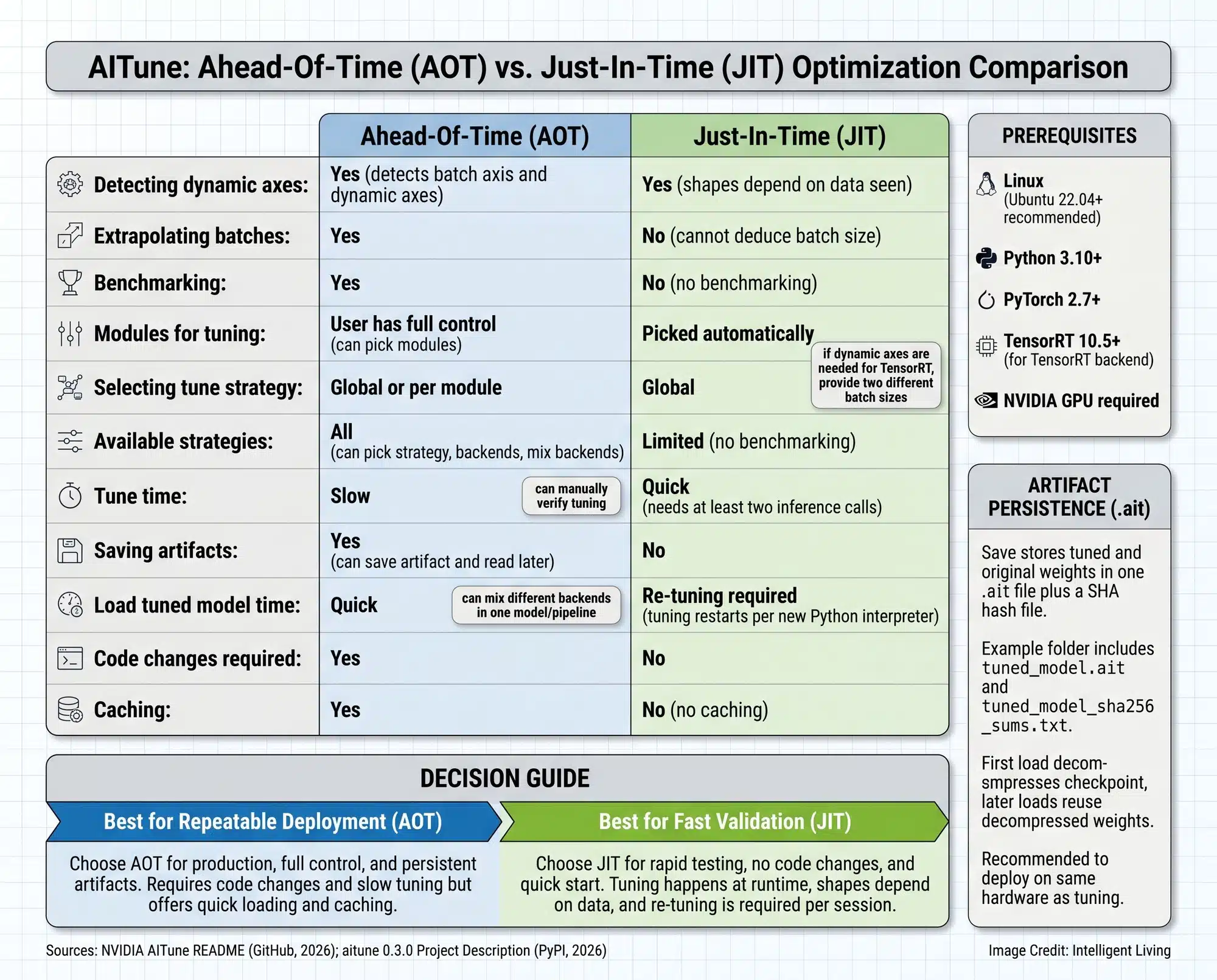 Side-by-side visual comparison of AOT versus JIT tuning modes for AITune, showing exact feature differences, deployment repeatability, and what setup prerequisites are required.