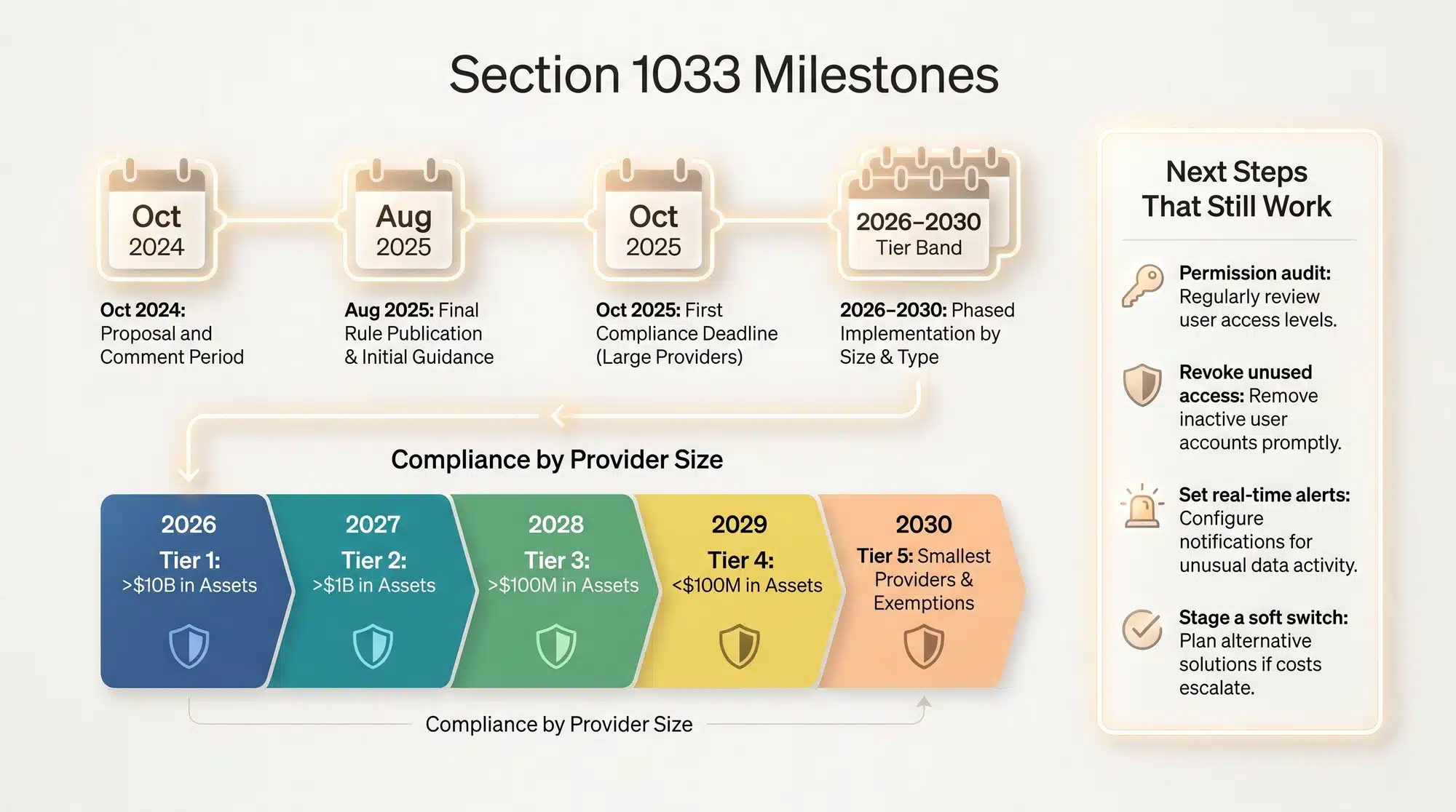 Clean timeline showing CFPB Section 1033 open banking milestones, compliance tiers from 2026 to 2030 by asset size, the court stay, and practical next steps that work regardless of shifting deadlines.