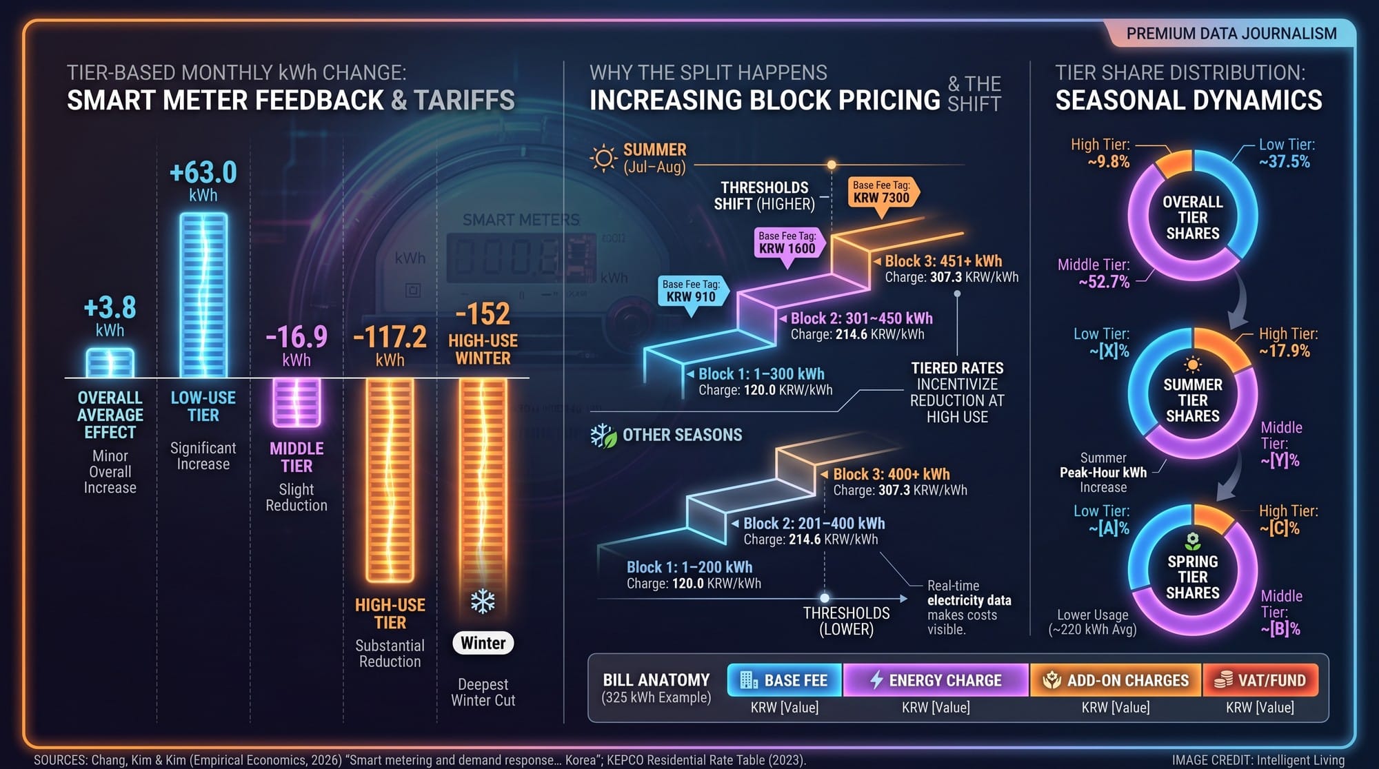 A data-rich visualization showing Korea's smart meter feedback results split by pricing tier, with seasonal block thresholds and tiered electricity rates that explain why low-usage households rose while high-usage households fell.