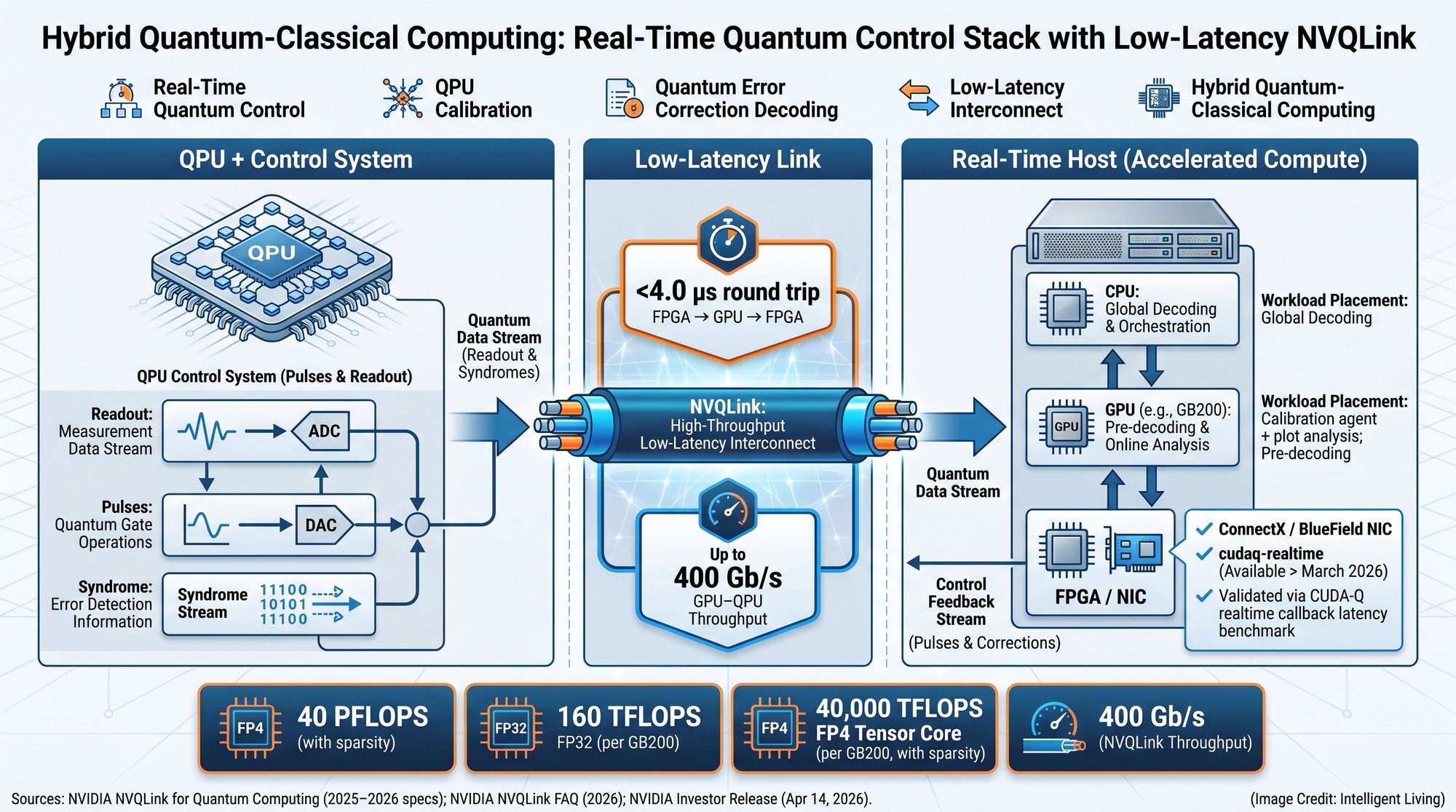 Architecture diagram linking a quantum control stack to a low-latency GPU host, showing NVQLink latency and throughput specs alongside hybrid quantum-classical task placement for calibration and decoding.