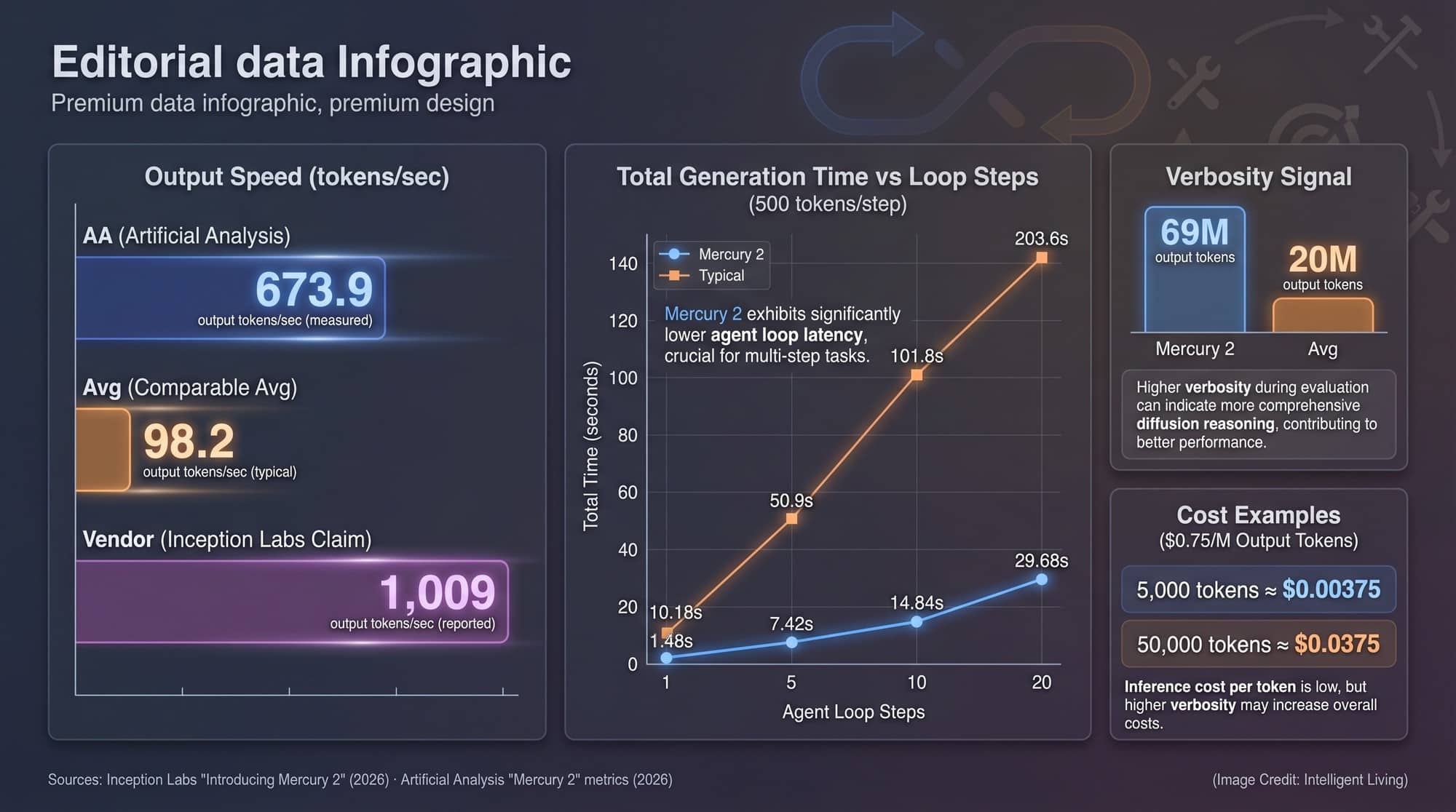 Data-dense graphic comparing output speed, cost, and verbosity for Mercury 2 versus typical models, showing how multi-step agent loops amplify latency and compute budgets.