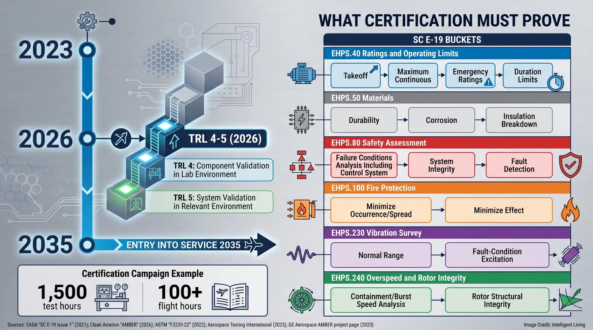 Timeline and flowchart diagram showing how hybrid-electric propulsion systems move from component testing to integrated ground demos, safety assessment, and certification milestones under SC E-19 and ASTM standards, with a real example of 1,500 test hours and 100+ flight hours for a certified electric motor.