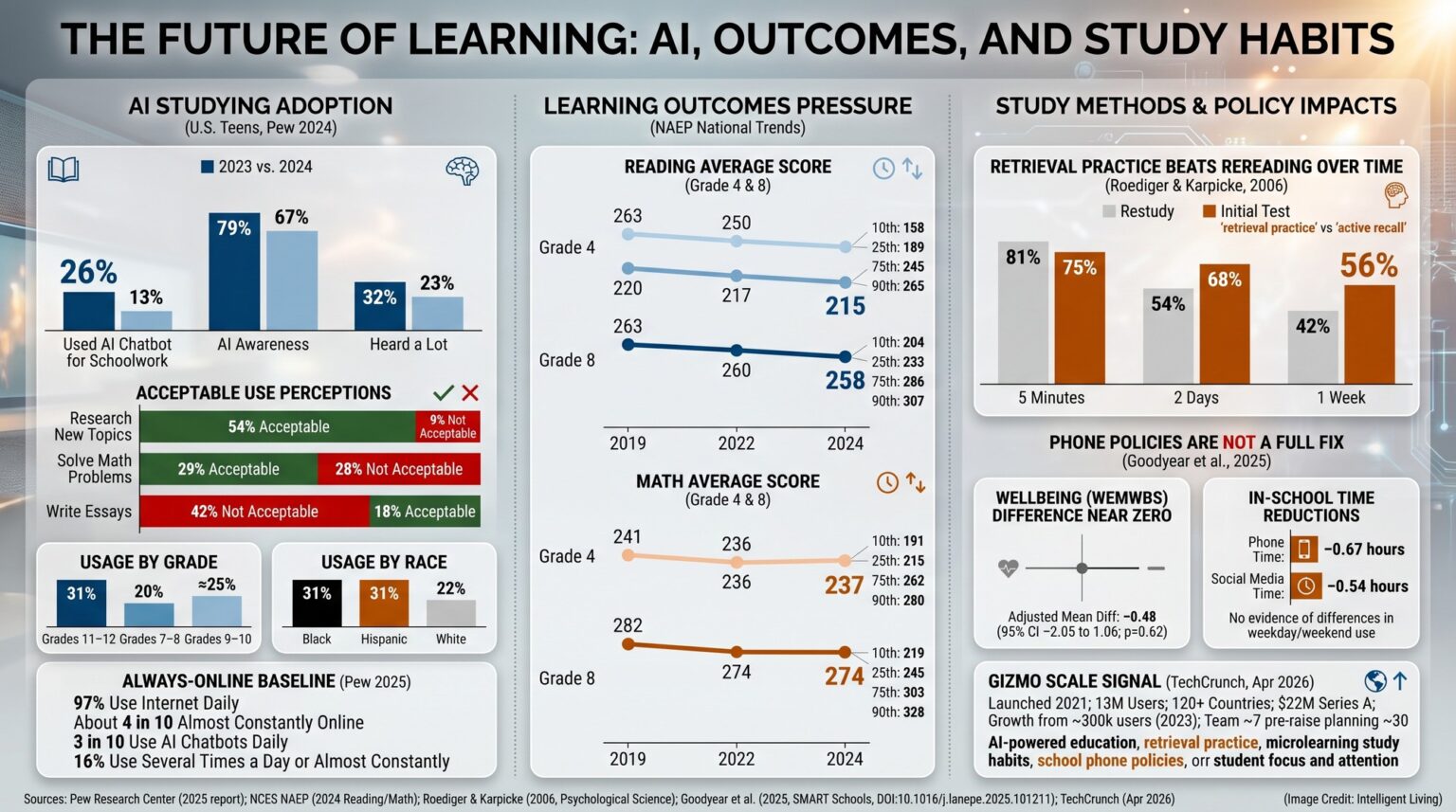 Gizmo AI Learning App Hits 13 Million Users and Raises $22 Million ...