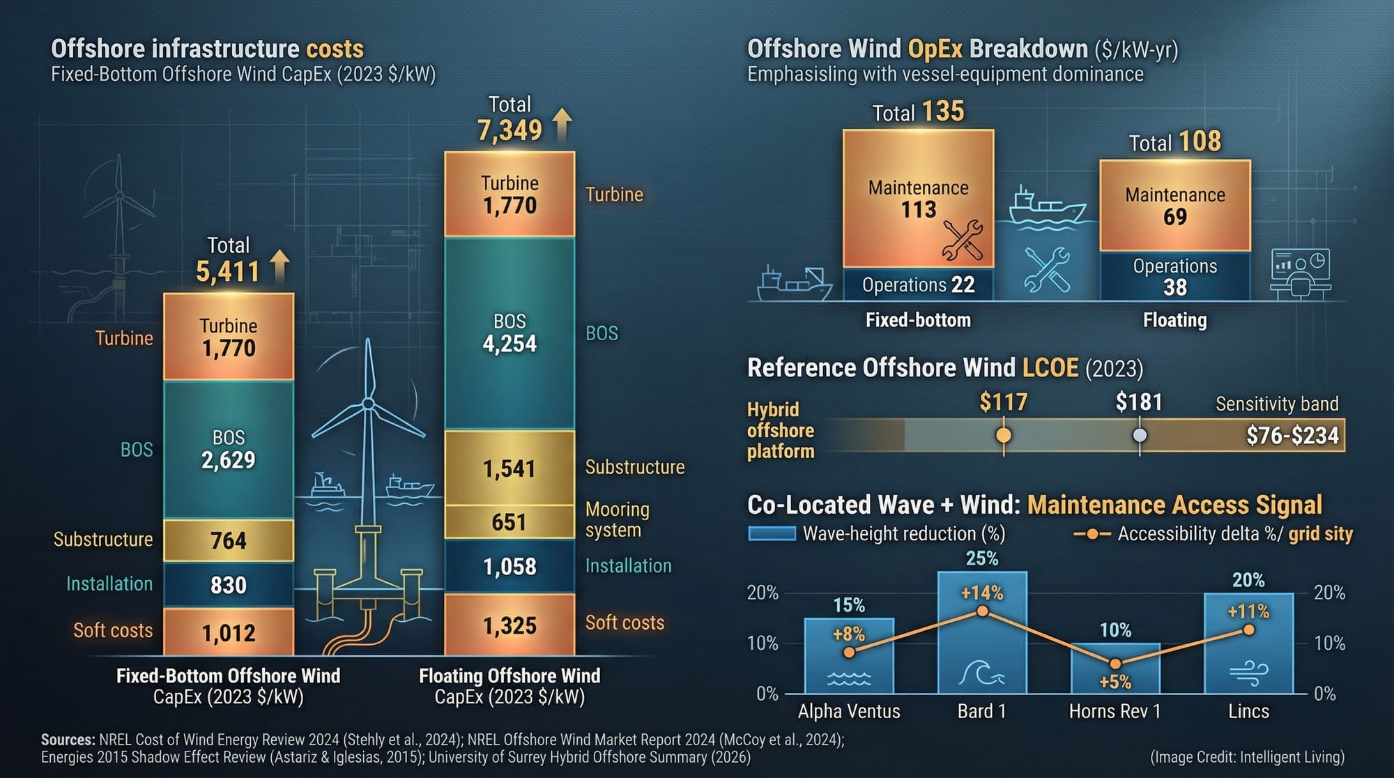 A data-rich graphic comparing fixed-bottom vs floating offshore wind costs, OpEx components, LCOE, and how co-located wave devices can reduce wave heights and improve maintenance access windows.