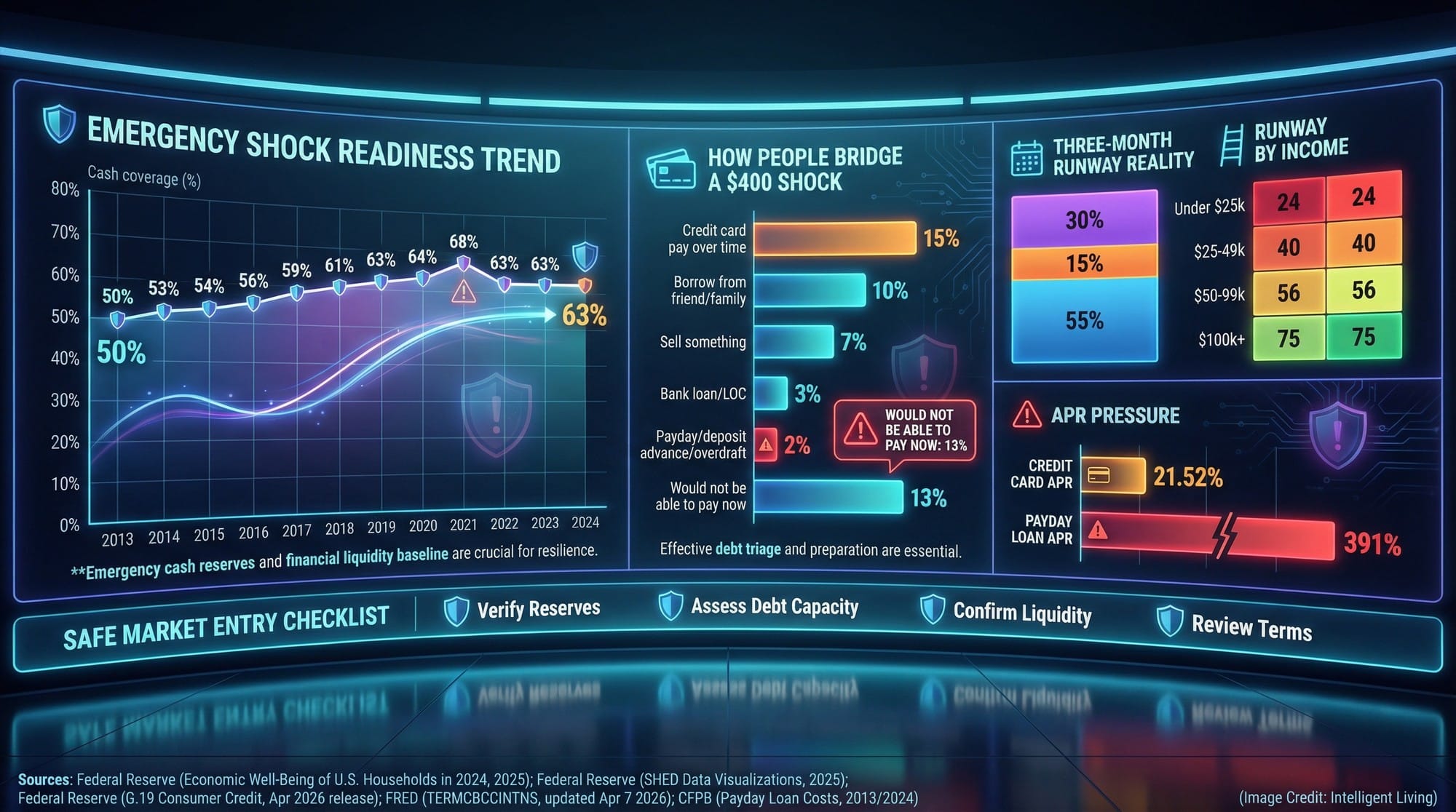 A data-board showing emergency expense readiness trends, how people cover a $400 shock, three-month runway readiness, and a debt APR comparison for safe market entry.