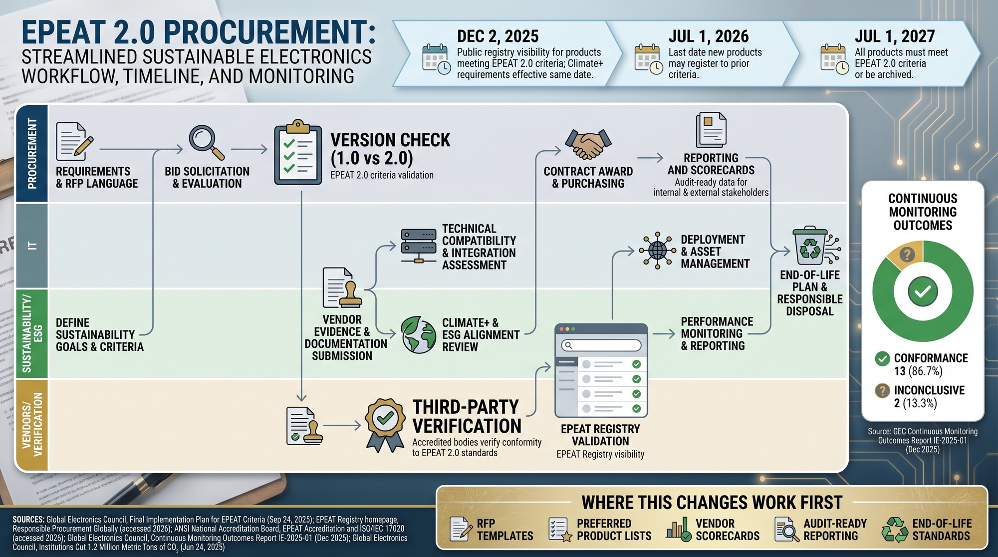 Sustainable Electronics Procurement Under EPEAT 2.0: Navigating the New ...