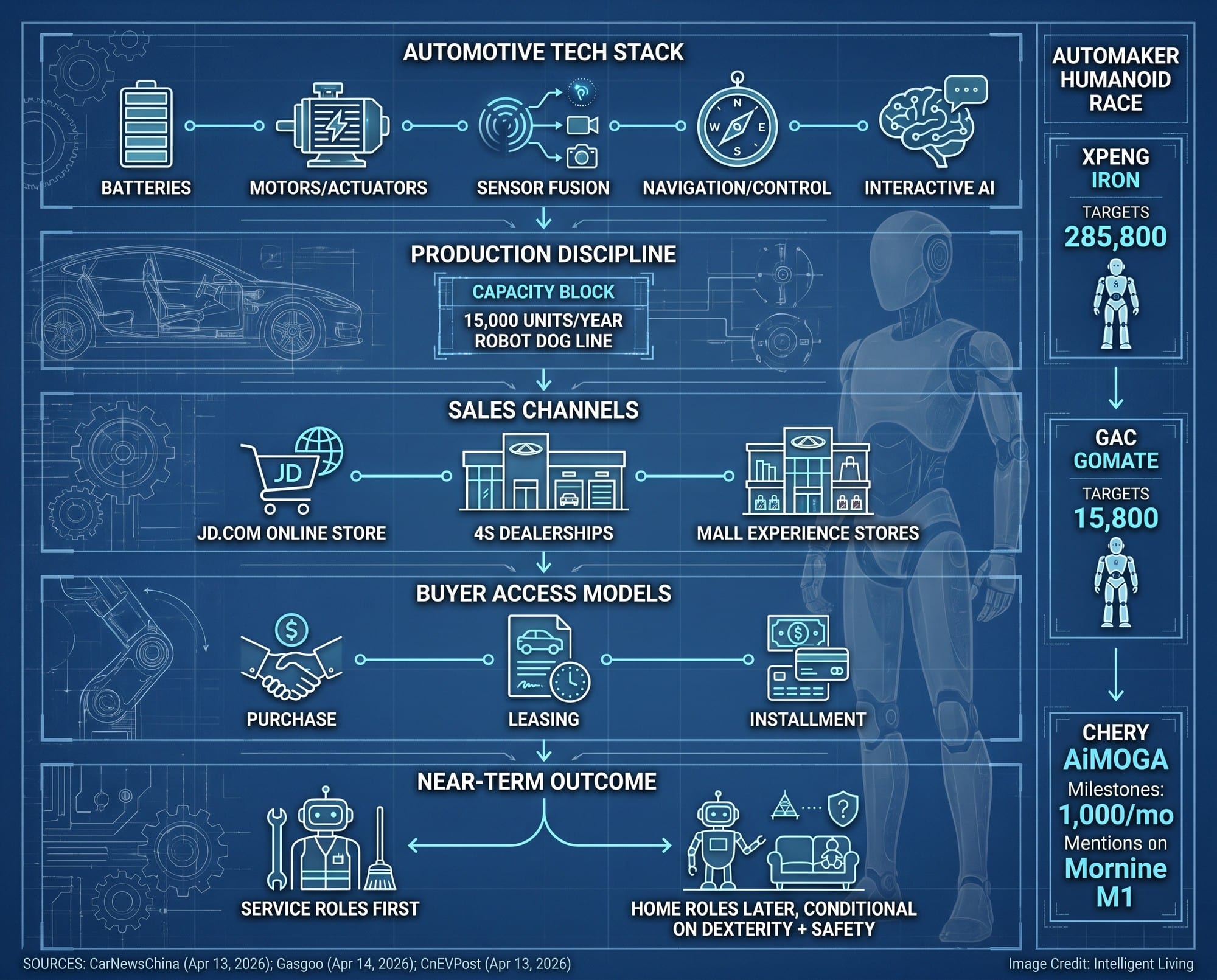 A strategy flow diagram showing how Chery uses automotive batteries, sensors, manufacturing, and retail channels to commercialize the Mornine M1 humanoid service robot.