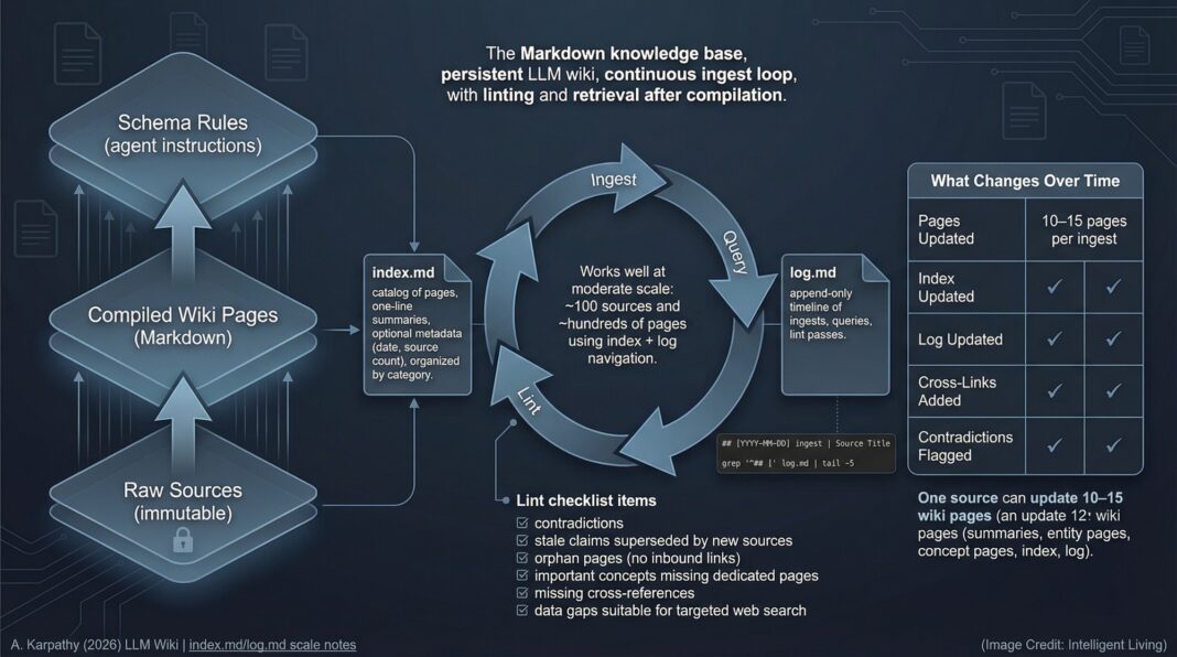 Karpathy's LLM Wiki: The Markdown Knowledge Base Pattern that Turns AI ...