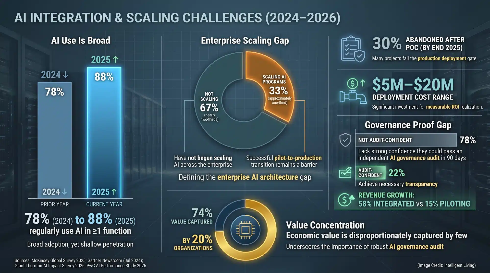 Data visualization showing how enterprise AI moves from pilots to production, including scaling rates, governance-audit confidence, project abandonment, and value concentration among AI leaders.