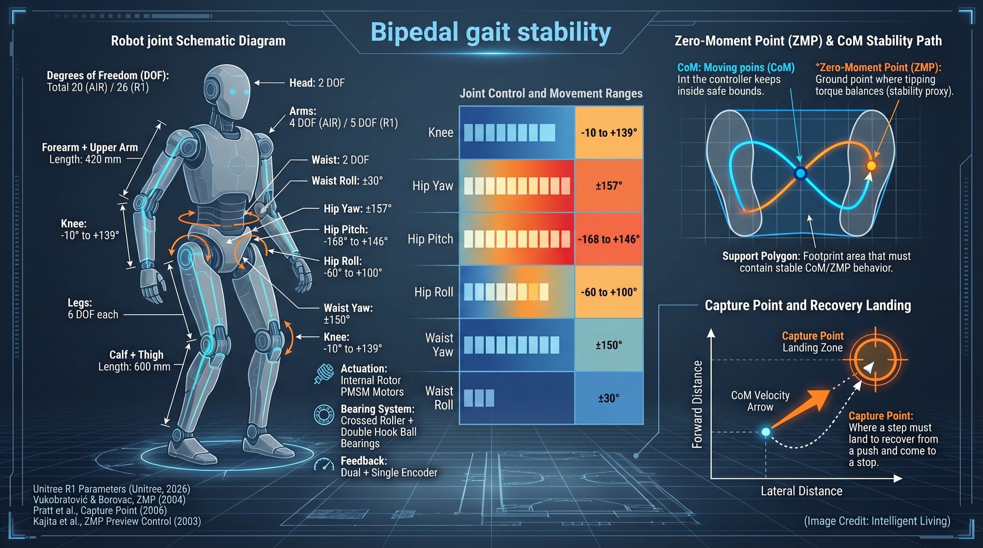 Technical data visual explaining bipedal gait stability using Unitree R1 joint ranges, limb lengths, degrees of freedom distribution, and balance concepts like center of mass, ZMP, and capture point.