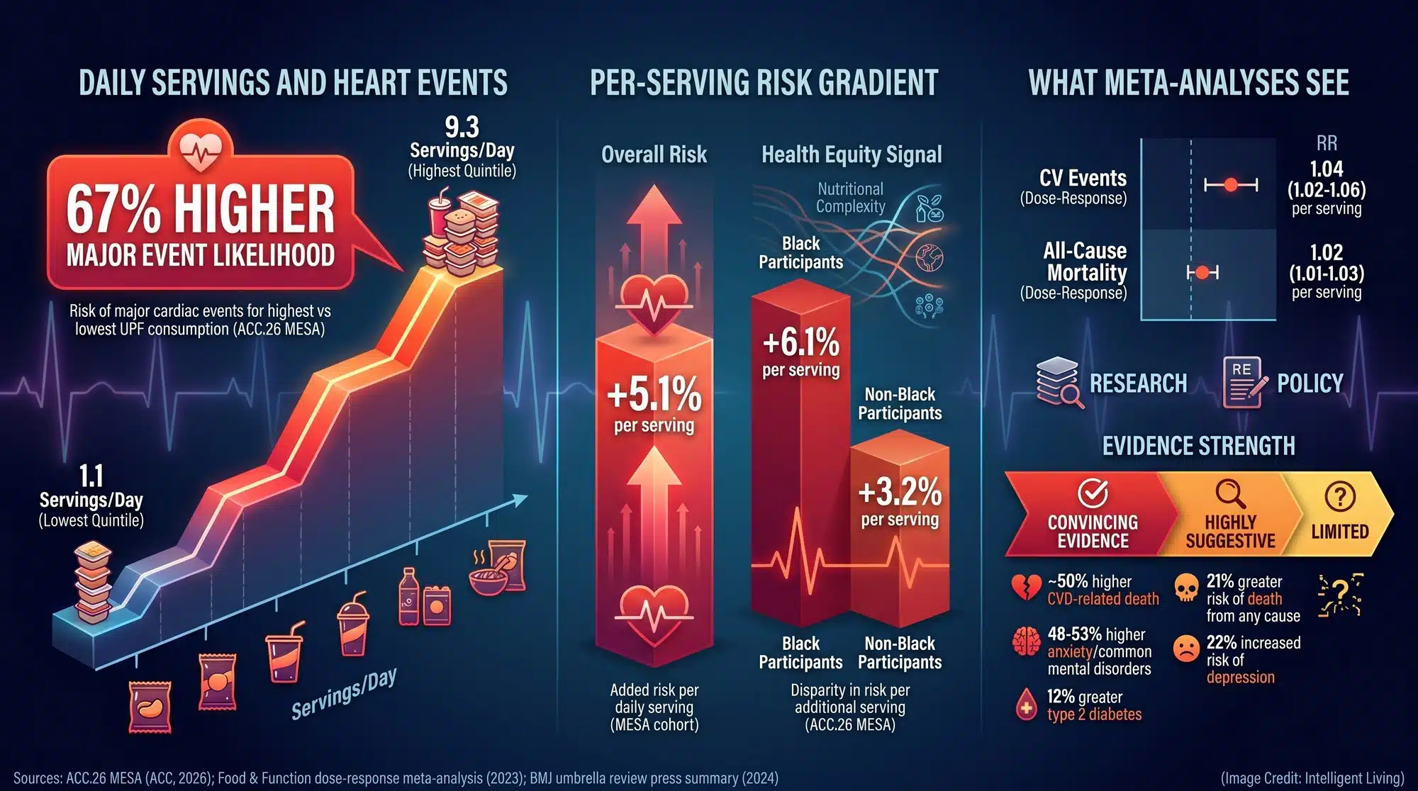 A wide-format data visual showing per-serving heart-risk signals, category nuance, and meta-analysis findings linking higher UPF exposure to adverse outcomes.