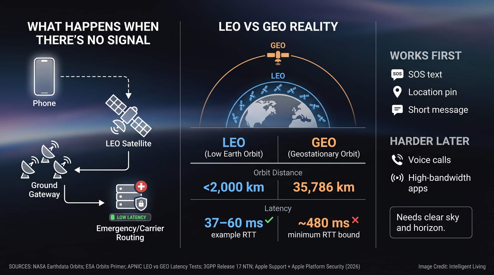 An educational diagram showing how direct-to-device satellite messaging works from phone to LEO satellite to ground gateway, with orbit distance and latency comparisons for LEO vs GEO.