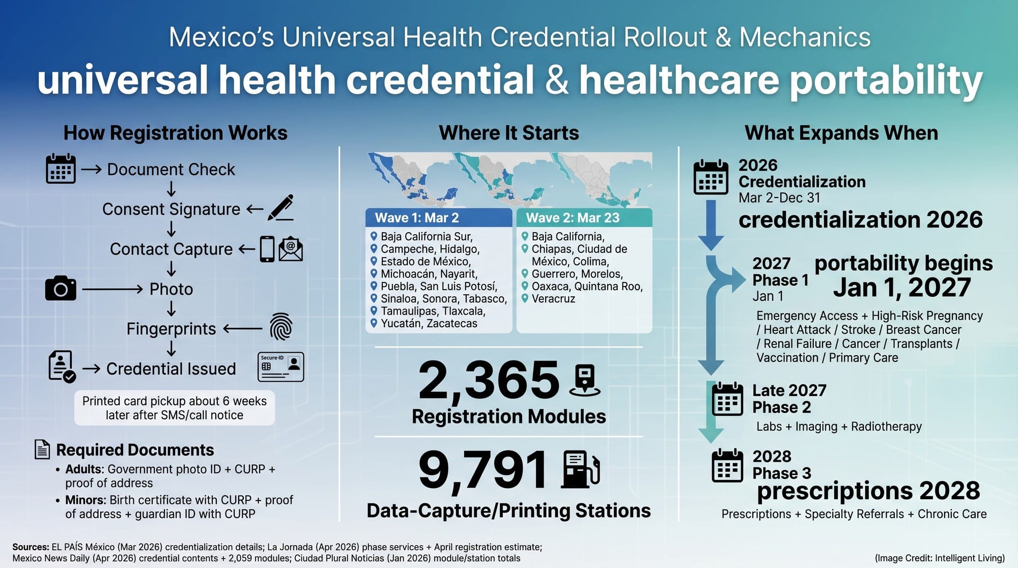 Timeline and flowchart graphic showing Mexico's universal health credential rollout in 2026 with module counts, data stations, state start waves, registration requirements, QR features, and phased portability in 2027–2028.