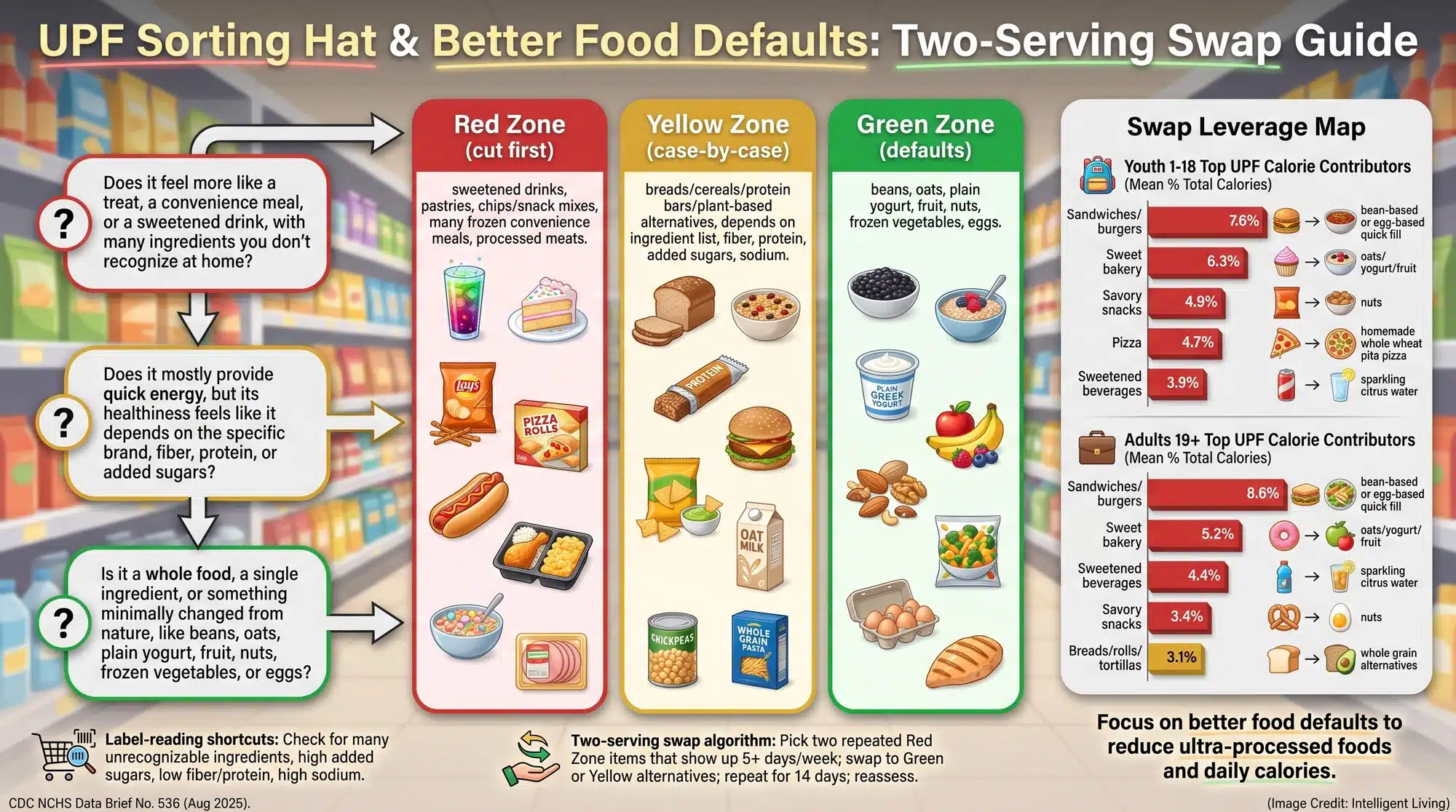 A practical decision framework showing red-yellow-green food buckets and a data-driven