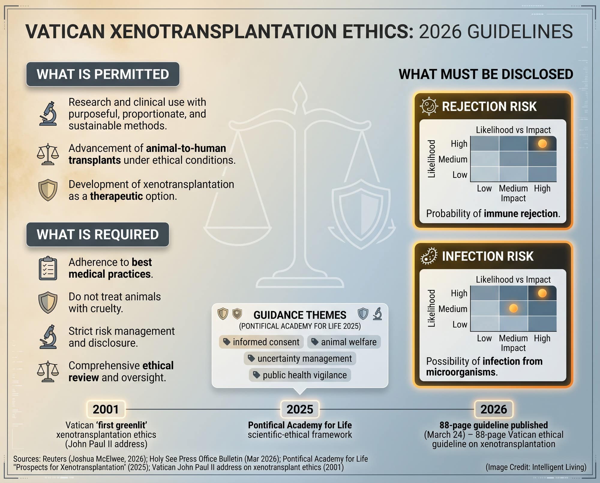 Data-driven ethics visual summarizing Vatican xenotransplantation guidance, including conditions like best medical practices, animal welfare limits, and required risk disclosure for rejection and infection.