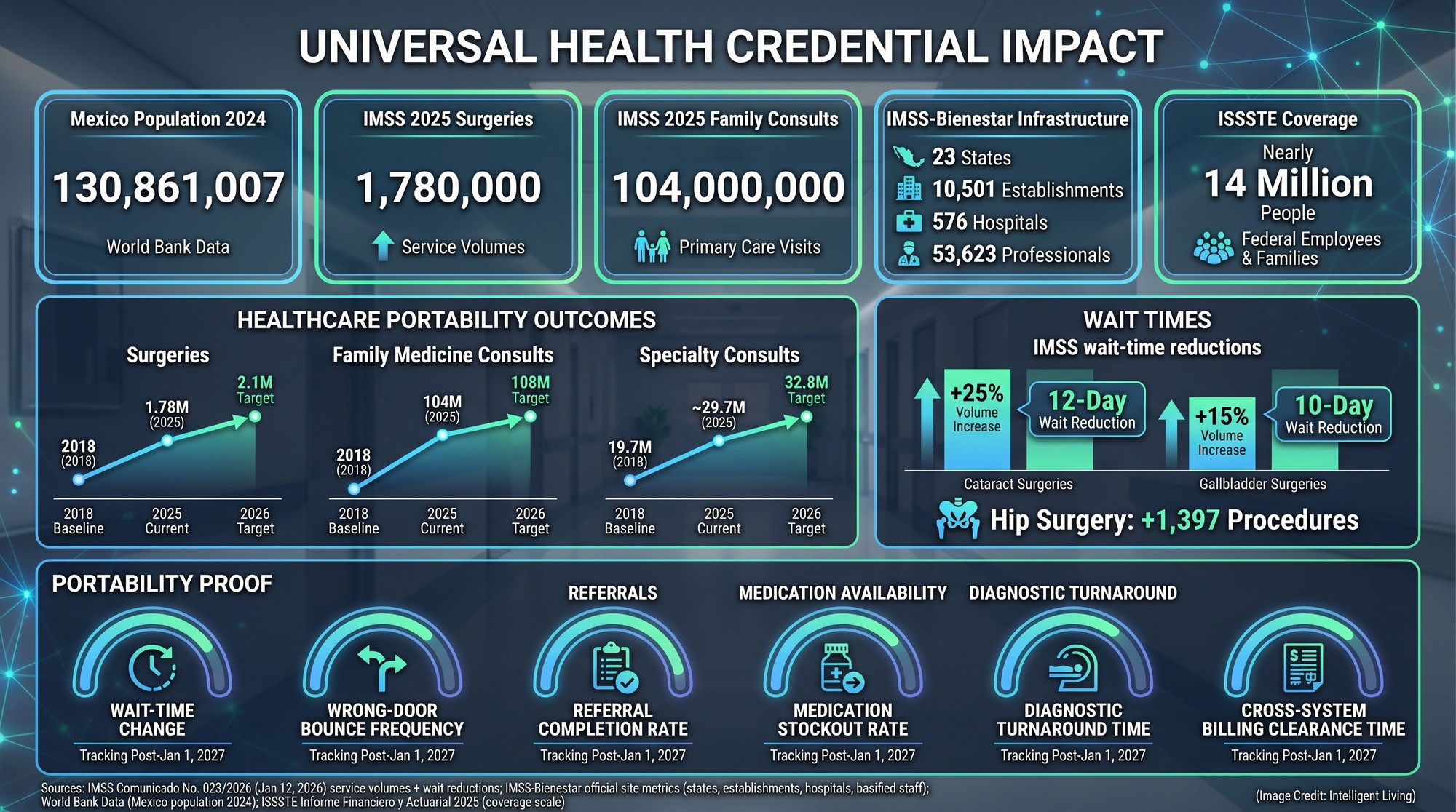 Dashboard graphic translating Mexico's universal health credential into measurable patient outcomes, including IMSS service volumes, wait-time reductions, IMSS-Bienestar footprint metrics, and a scorecard of portability indicators.