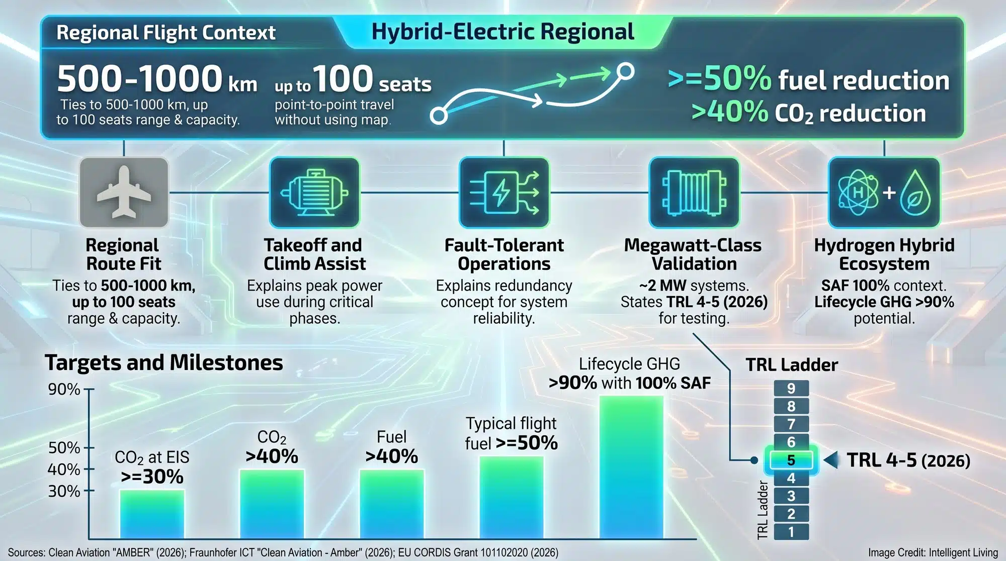 Wide infographic showing five early real-world use cases for a 750 kW hybrid-electric aircraft motor, alongside AMBER program targets like 500-1000 km regional routes, up to 100 seats, and 2026 TRL milestones.