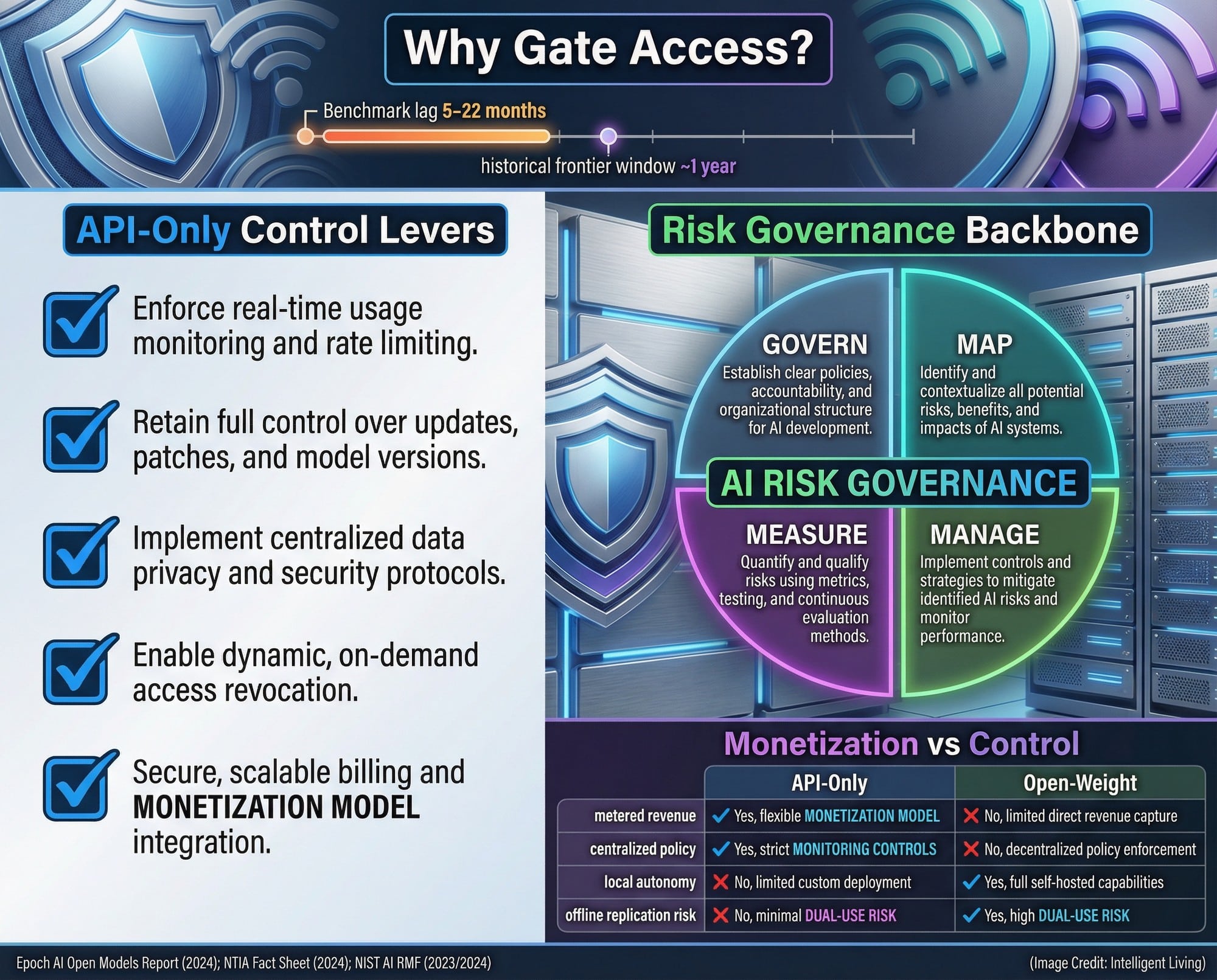 A sharp policy-tech visual mapping how API-only access supports monetization and safety controls, using measured open-model lag as a governance window and showing risk-management functions.