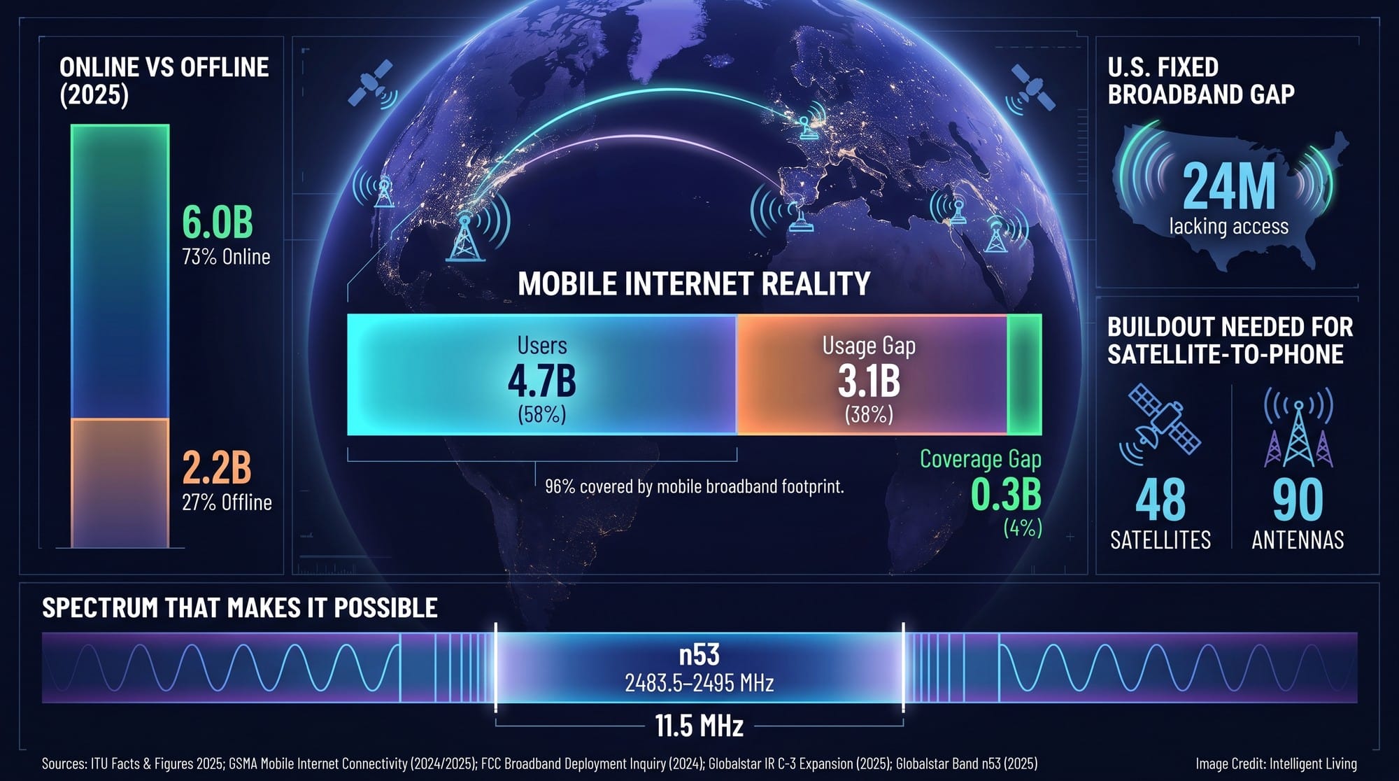 A data-rich newsroom-style visualization showing global internet adoption, mobile usage gap vs coverage gap, and how satellite-to-phone connectivity targets dead zones with spectrum and ground-station expansion.