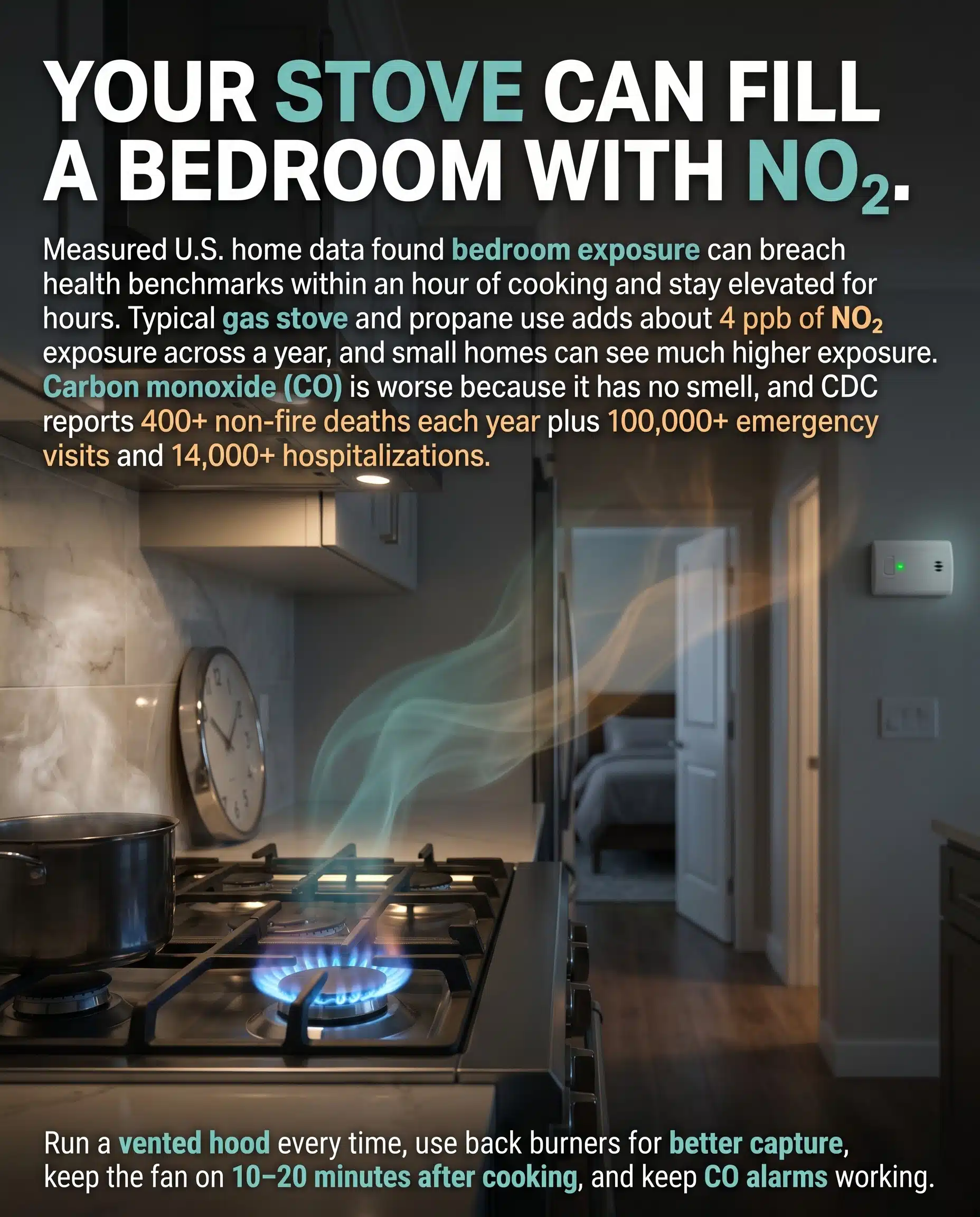 4:5 meme showing a blue gas flame with a translucent airflow plume drifting toward a bedroom doorway, plus a wall carbon monoxide alarm and bold text about NO₂ exposure and ventilation habits.
