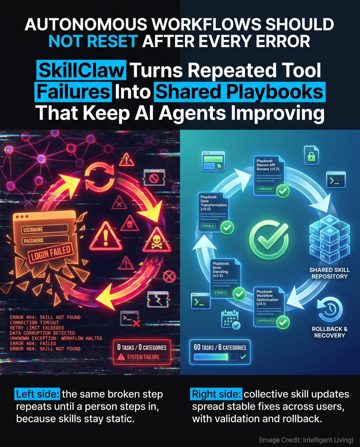 SkillClaw Collective Skill Evolution Pushes AI Agents Beyond Static ...