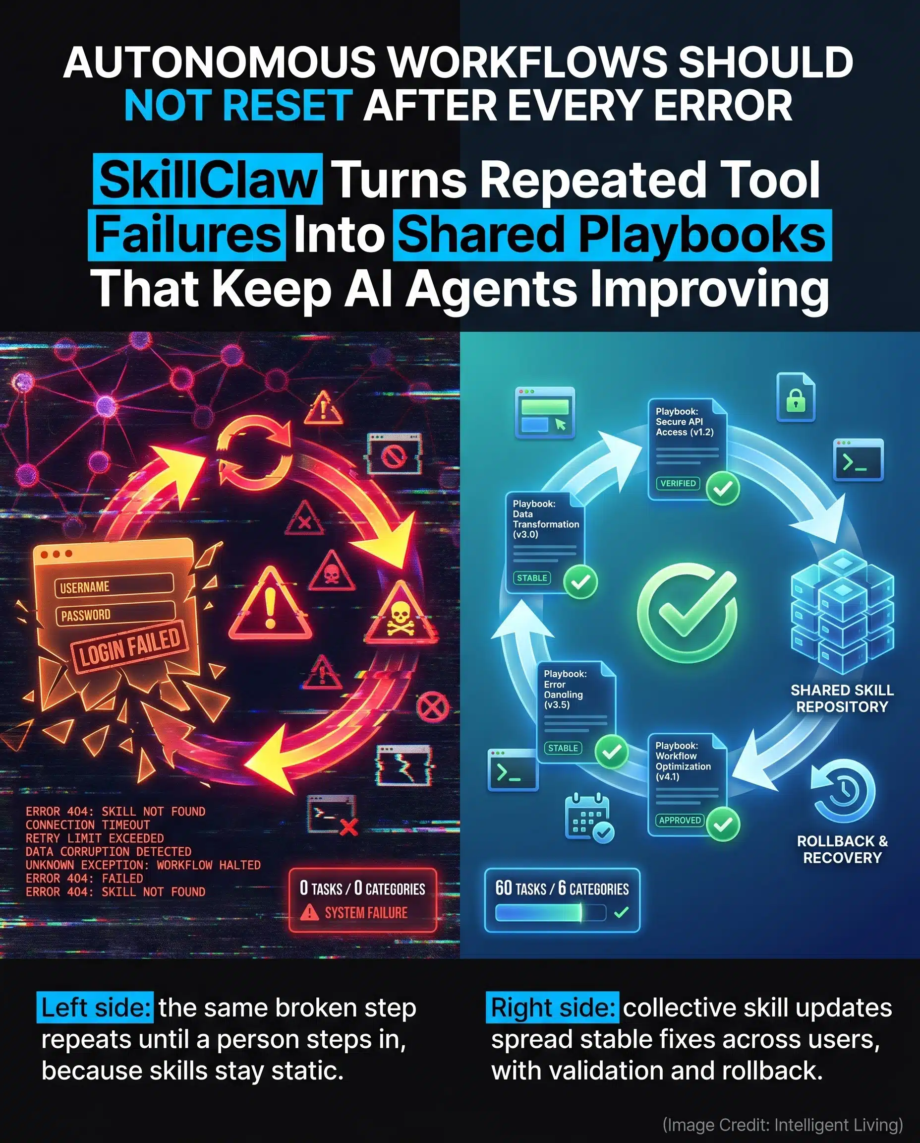 Split-screen meme showing an AI automation loop stuck on repeated tool errors on the left and a clean shared playbook update loop on the right, with bold text about SkillClaw and collective skill evolution improving AI agent reliability.