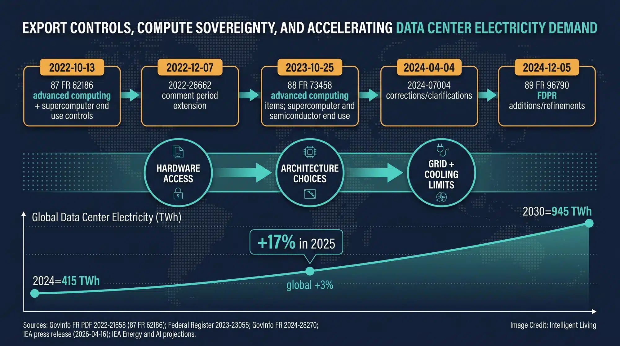 Timeline and energy-curve visualization linking export control milestones to accelerating data center electricity demand, showing why compute sovereignty and grid capacity are now inseparable.