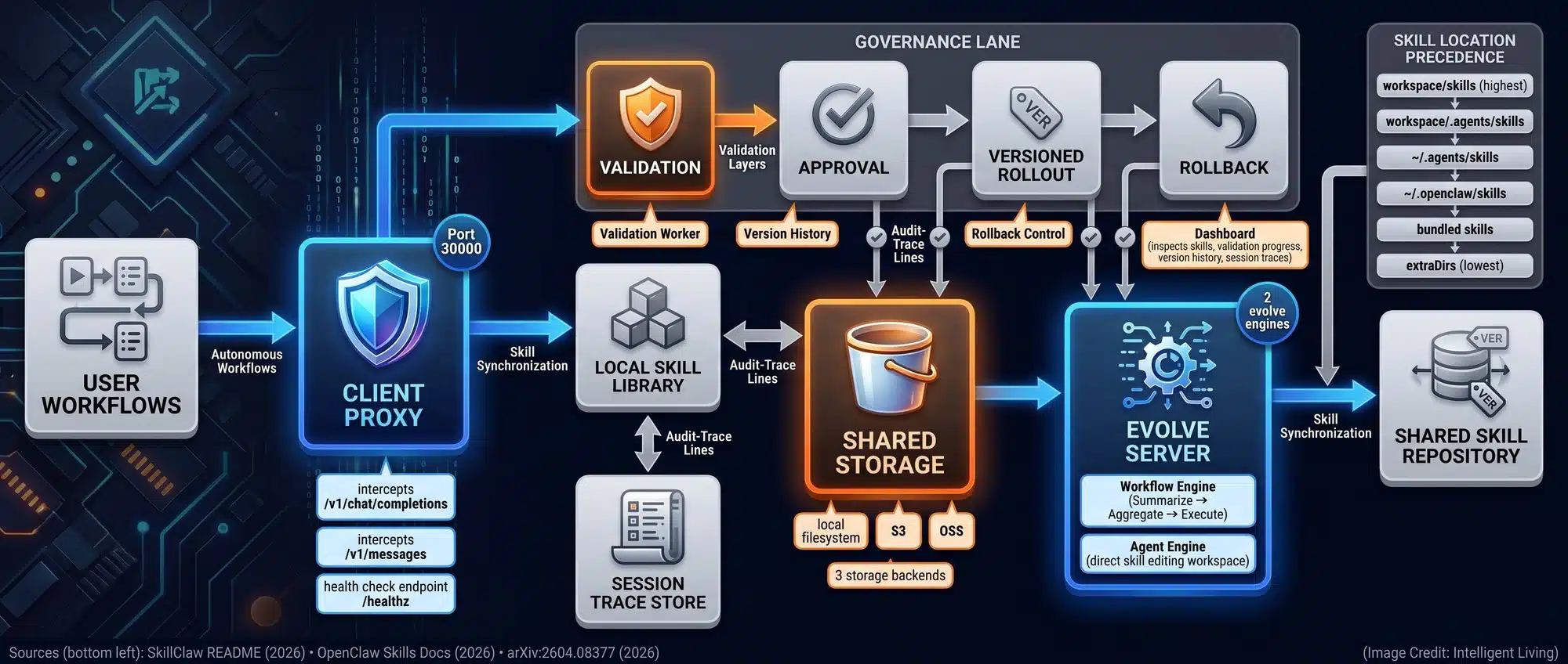 Wide technical architecture showing a client proxy intercepting tool calls and storing traces, shared storage backends, evolve server engines, and synchronized skill directories with validation and dashboard controls.