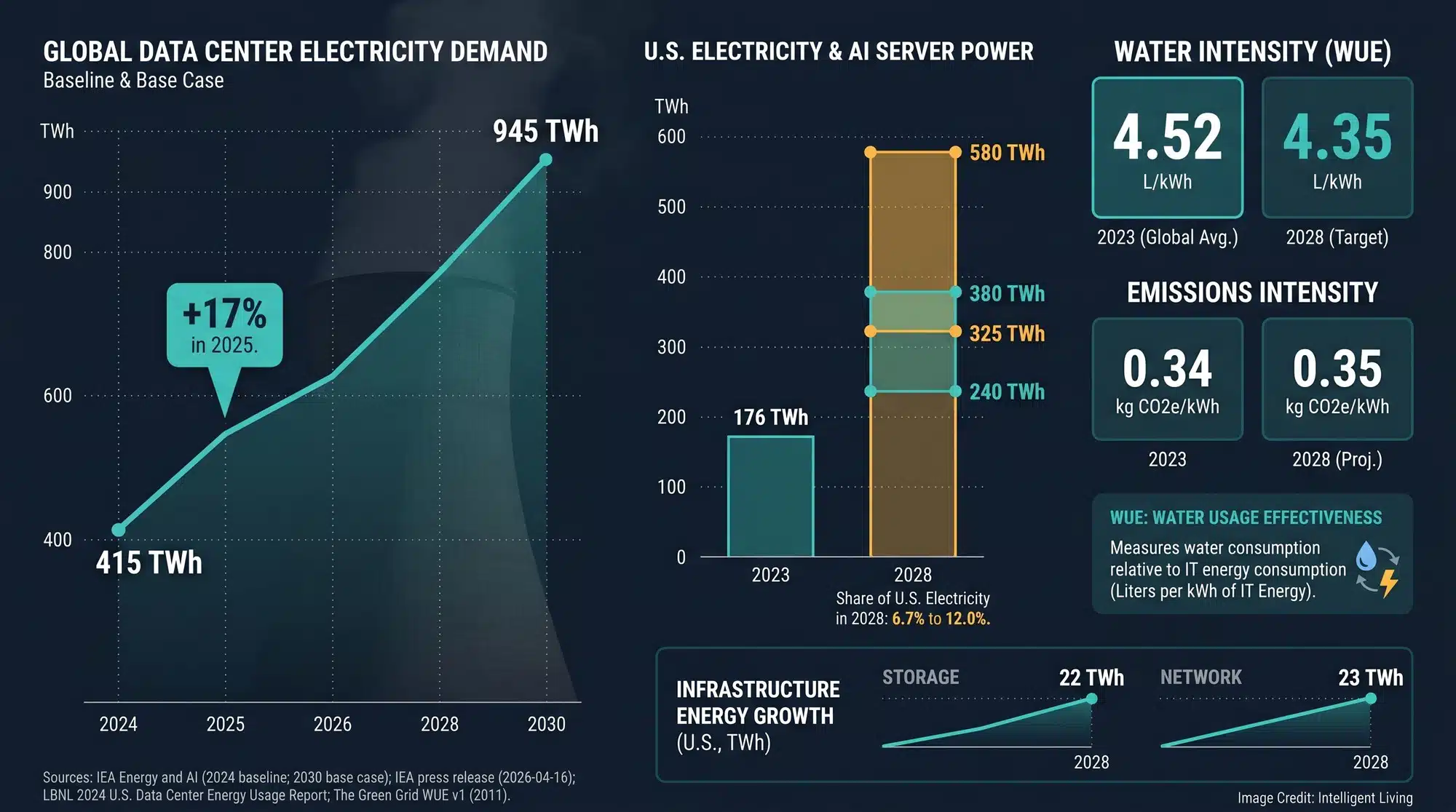 Multi-chart data visualization showing global and U.S. data center electricity growth, AI-server energy ranges, and water intensity metrics (WUE context), clarifying the physical costs behind cloud AI compute.