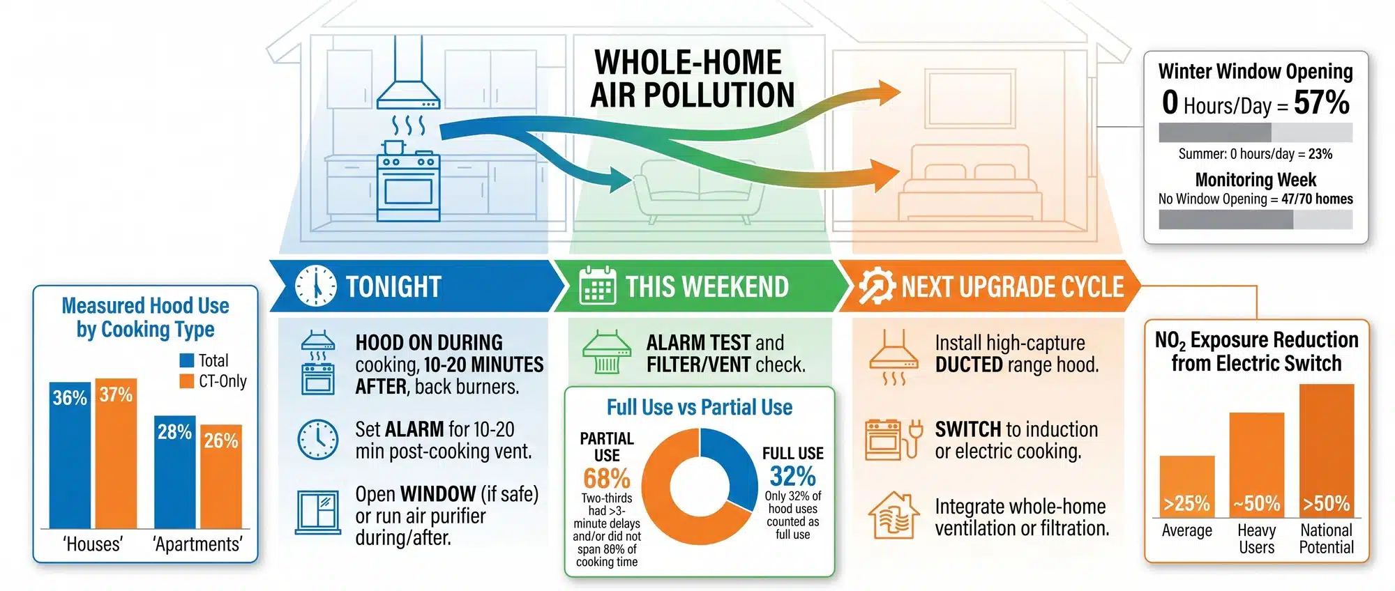 Timeline graphic showing tonight-weekend-upgrade steps to reduce whole-home cooking pollution, with charts on hood-use rates, window-opening habits, and NO₂ reduction from switching to electric.