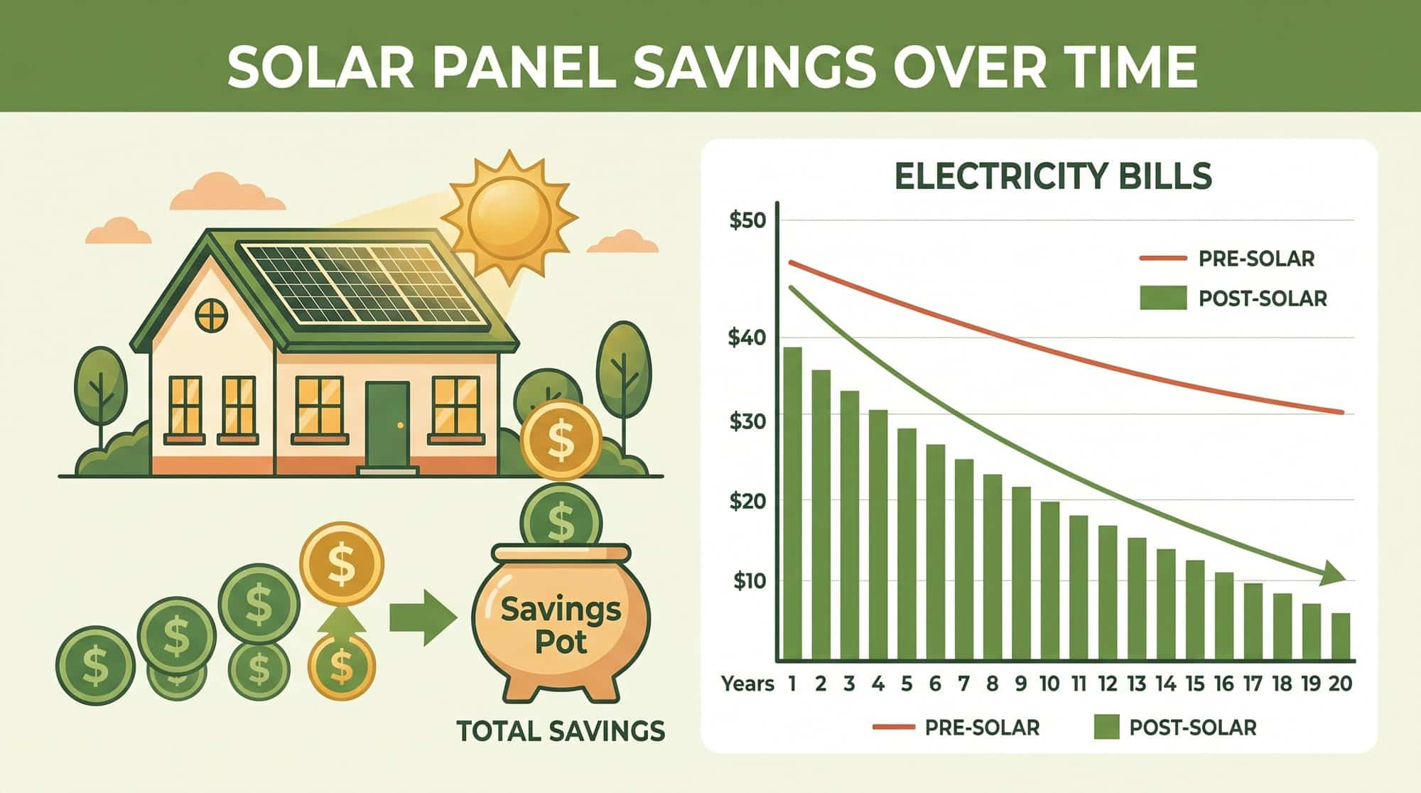 Infographic showing solar panel savings and reduced electricity costs over time