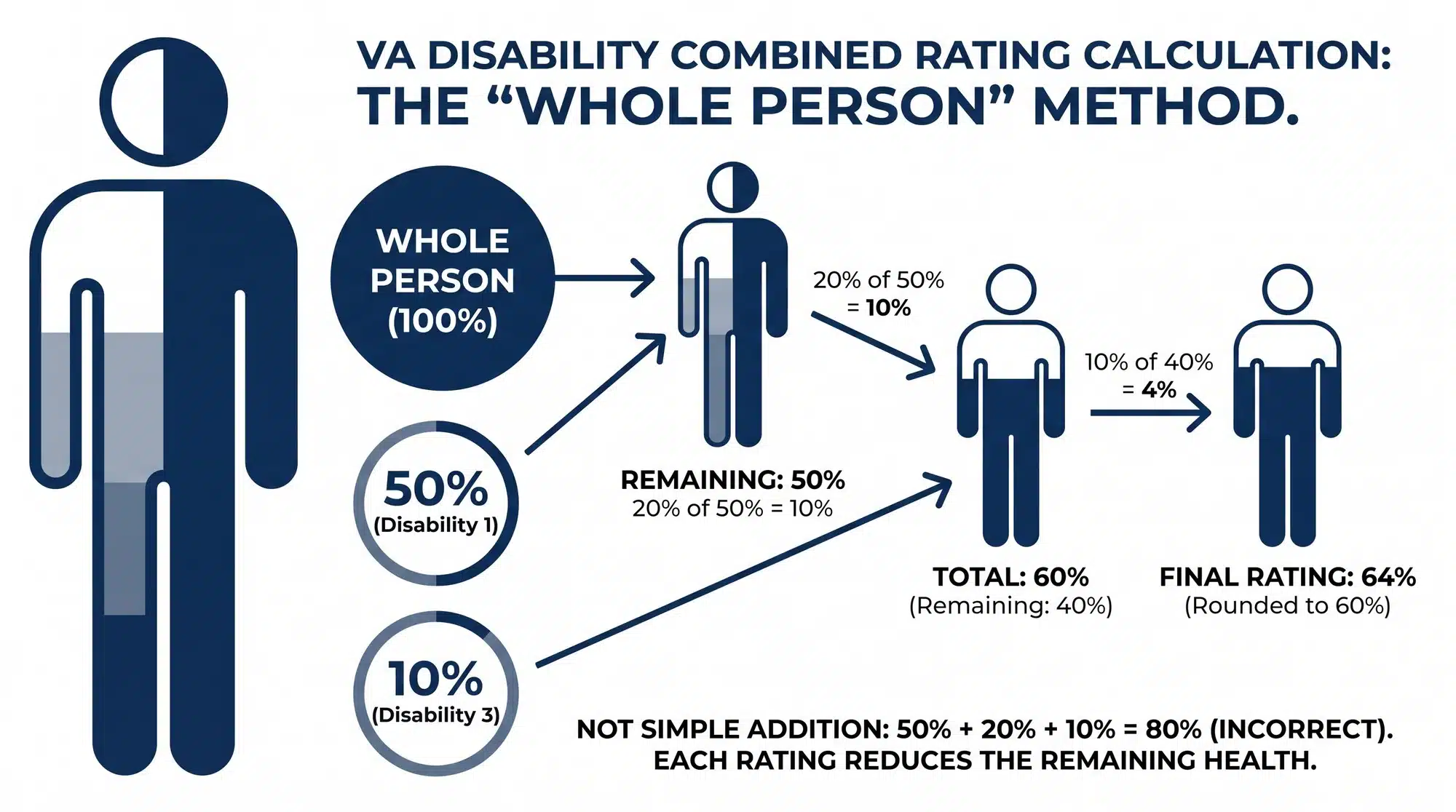 Infographic illustrating how VA combines multiple disability ratings using the whole person method