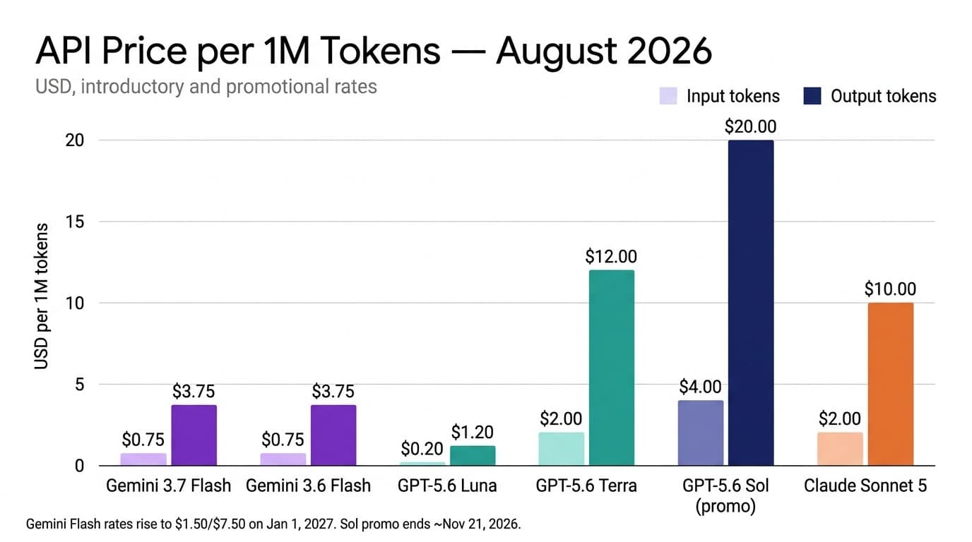 Bar chart comparing API prices per million input and output tokens for Gemini 3.7 Flash, Gemini 3.6 Flash, GPT-5.6 Luna, GPT-5.6 Terra, GPT-5.6 Sol promotional and Claude Sonnet 5 in August 2026