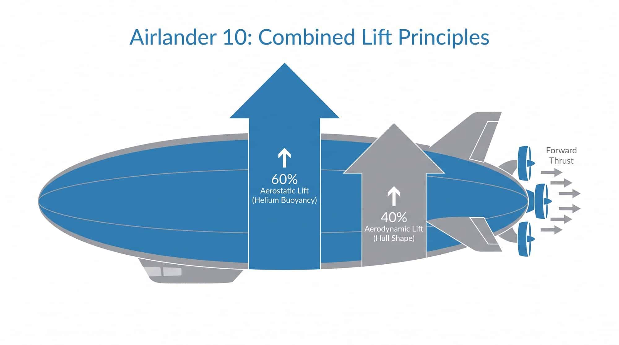 Diagram showing how the Airlander 10 achieves flight through 60 percent helium buoyancy and 40 percent aerodynamic lift from its hull shape
