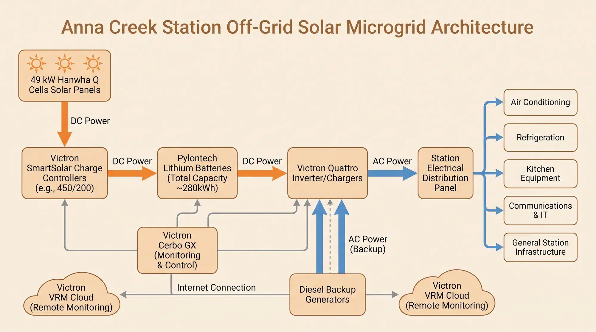 Diagram showing the solar microgrid system architecture at Anna Creek Station with solar panels, battery storage, inverters, backup diesel generators, and remote monitoring
