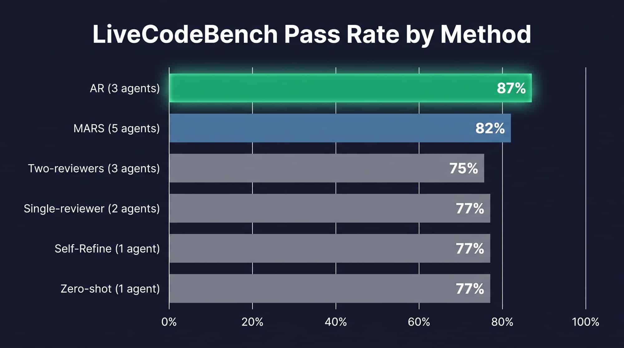 Bar chart comparing LiveCodeBench pass rates across AI code review methods, showing AR achieving 87% with only 3 agents