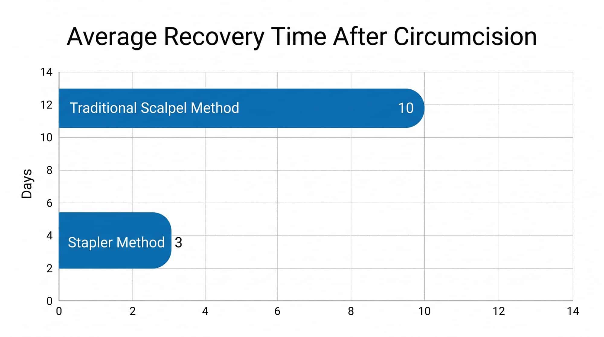 Bar chart comparing recovery times between traditional scalpel and modern stapler circumcision methods