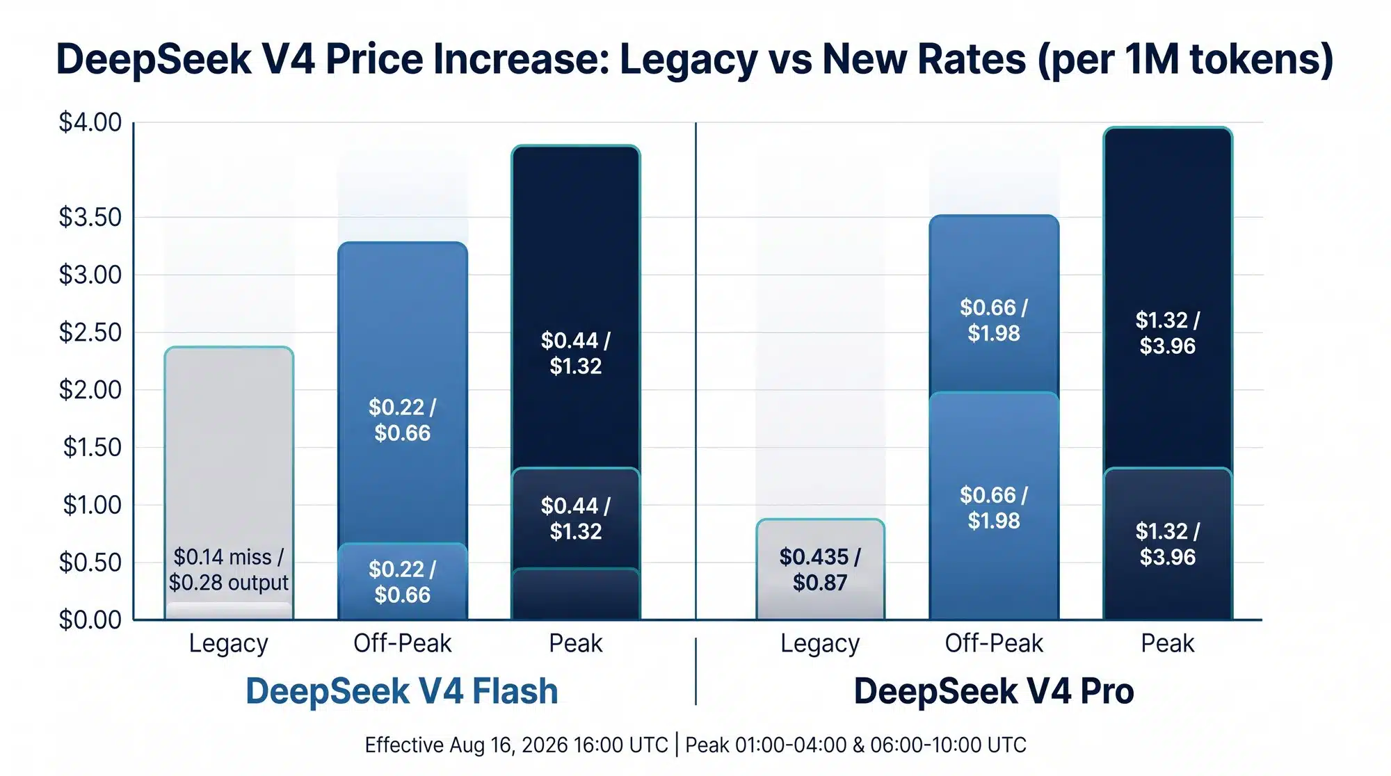 Bar chart comparing DeepSeek V4 Pro and V4 Flash pricing across legacy, off-peak and peak tiers per million tokens