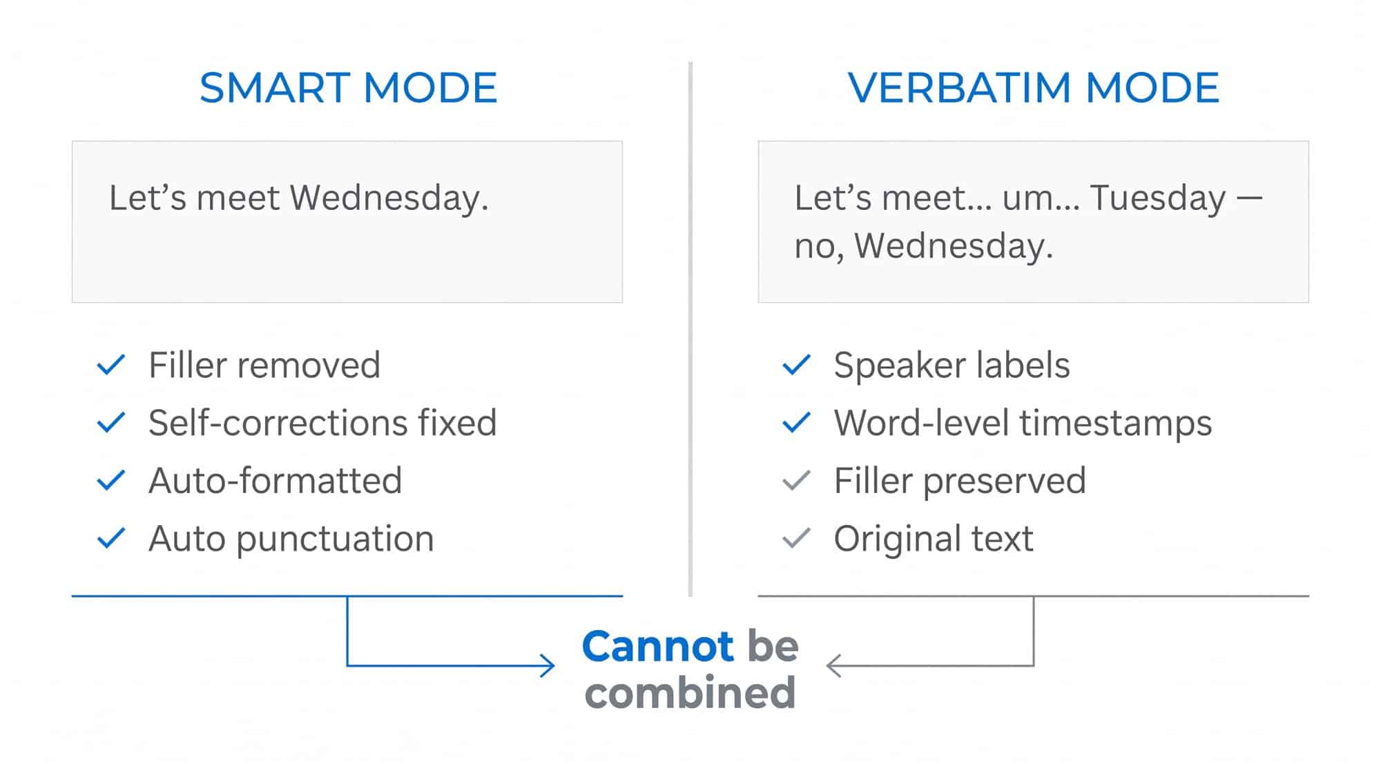 Smart Mode vs Verbatim Mode comparison infographic for Gemini 3.5 Transcribe