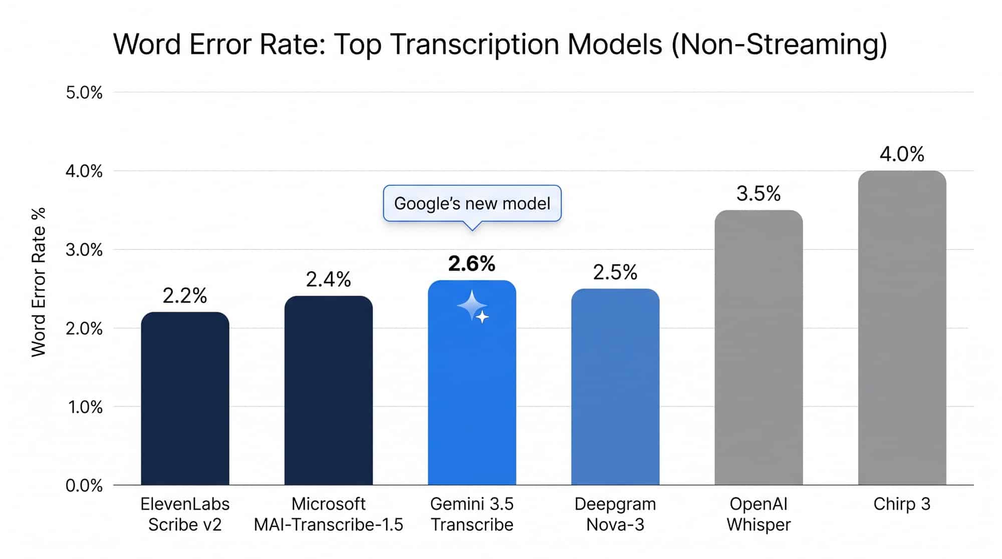 Bar chart comparing Word Error Rate of top speech-to-text models including Gemini 3.5 Transcribe