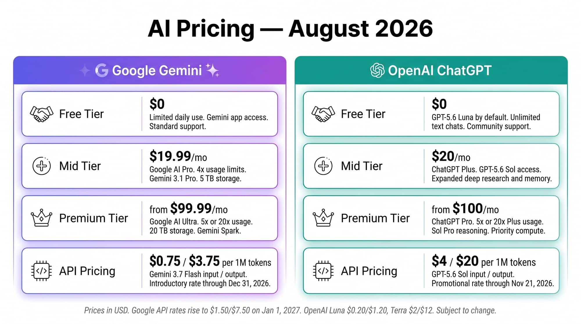 Updated AI pricing comparison infographic showing Google Gemini versus OpenAI ChatGPT free, mid-tier, premium and API pricing as of August 2026