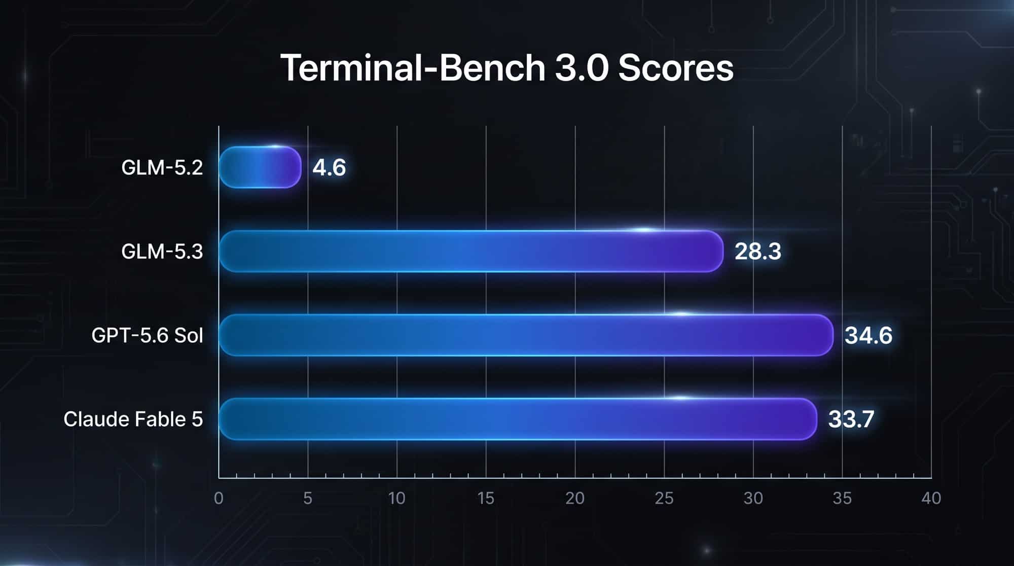 Terminal-Bench 3.0 benchmark comparison showing GLM-5.3 at 28.3, GPT-5.6 Sol at 34.6, and Claude Fable 5 at 33.7