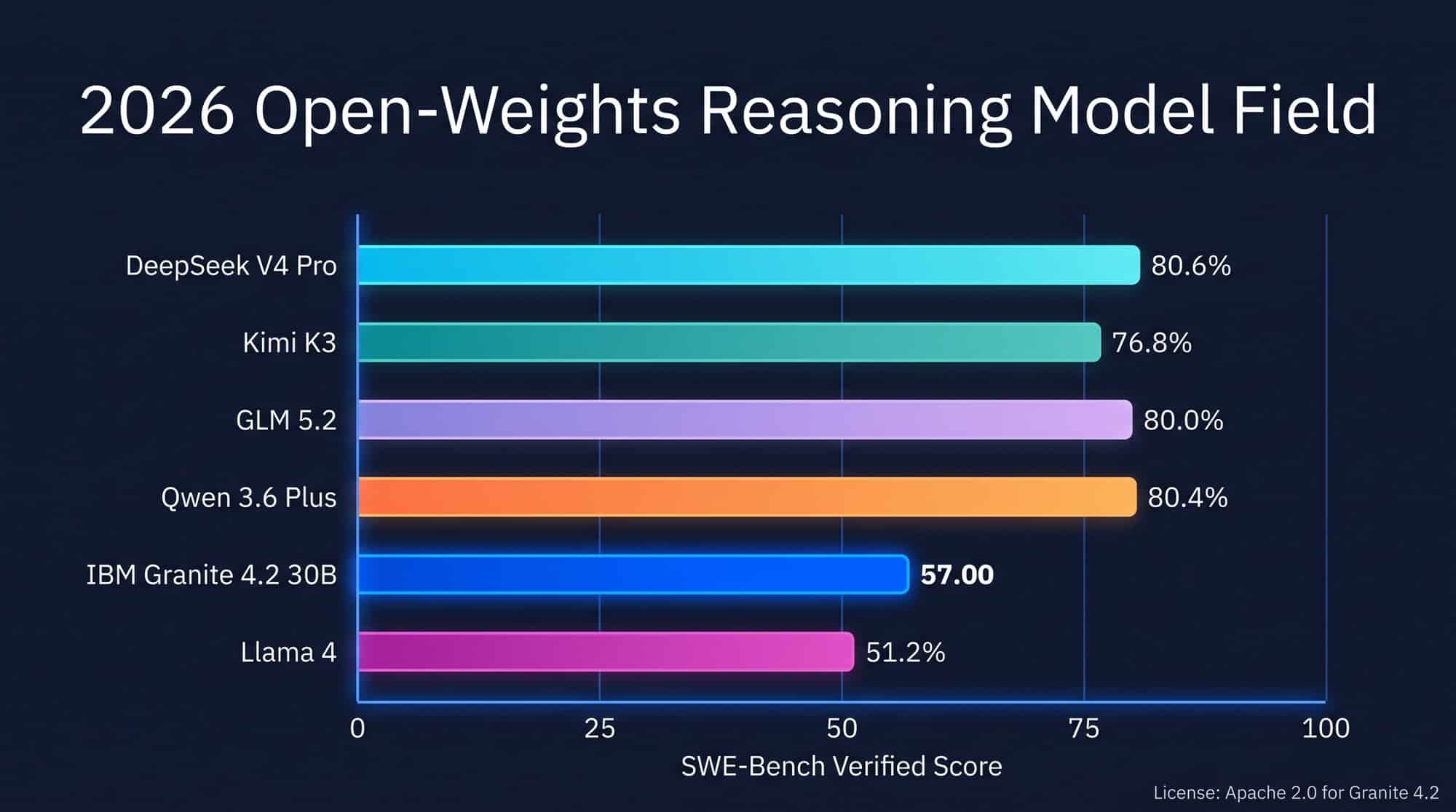 Benchmark comparison chart showing the 2026 open-weights reasoning model field by SWE-Bench Verified score, with IBM Granite 4.2 30B at 57.00 highlighted alongside DeepSeek V4 Pro, Qwen 3.6, GLM 5.2, Kimi K3, and Llama 4.