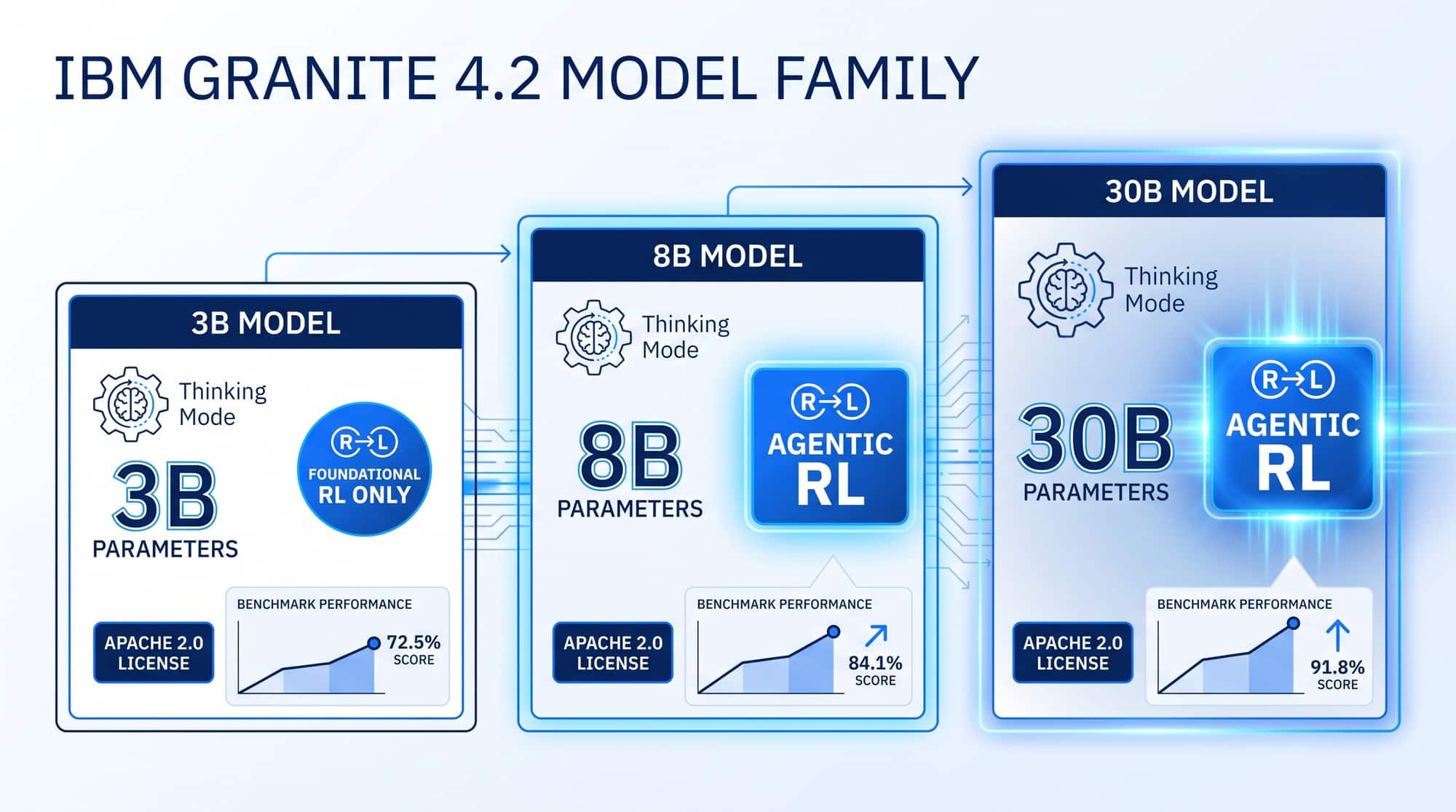 A clean overview graphic showing the IBM Granite 4.2 model family: 3B, 8B, and 30B dense decoder-only reasoning models with a thinking switch, the 8B and 30B going through agentic RL, and Apache 2.0 licensing.