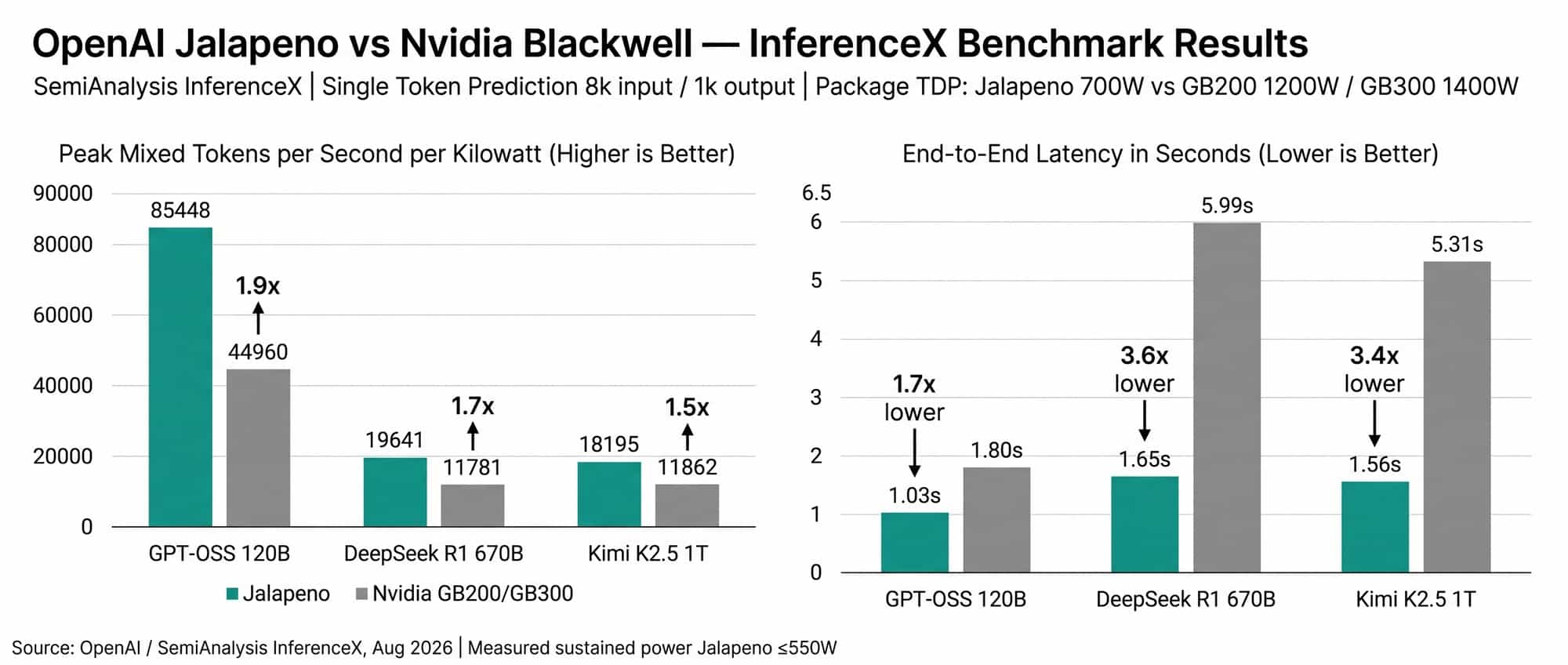 Corrected bar chart comparing OpenAI Jalapeno vs Nvidia Blackwell throughput per kilowatt and end-to-end latency across three models