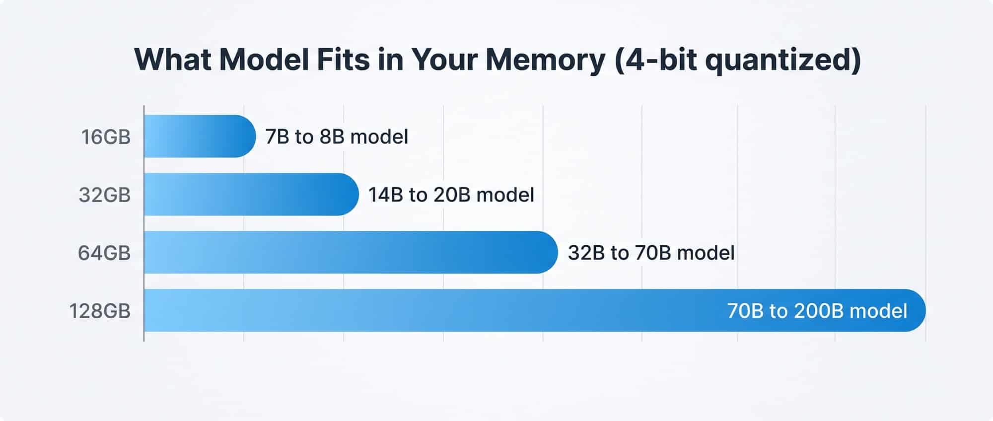 Chart showing which model sizes fit in 16GB, 32GB, 64GB, and 128GB of memory