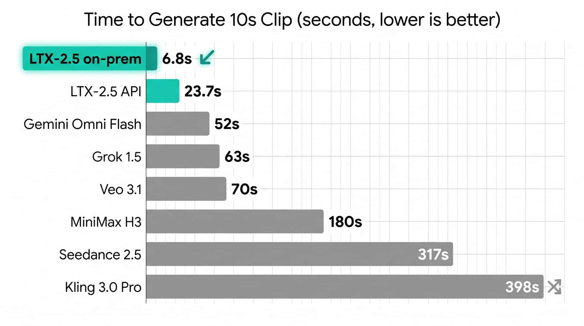 Bar chart comparing LTX-2.5 generation speed versus Gemini Omni, Veo, Kling and other video models